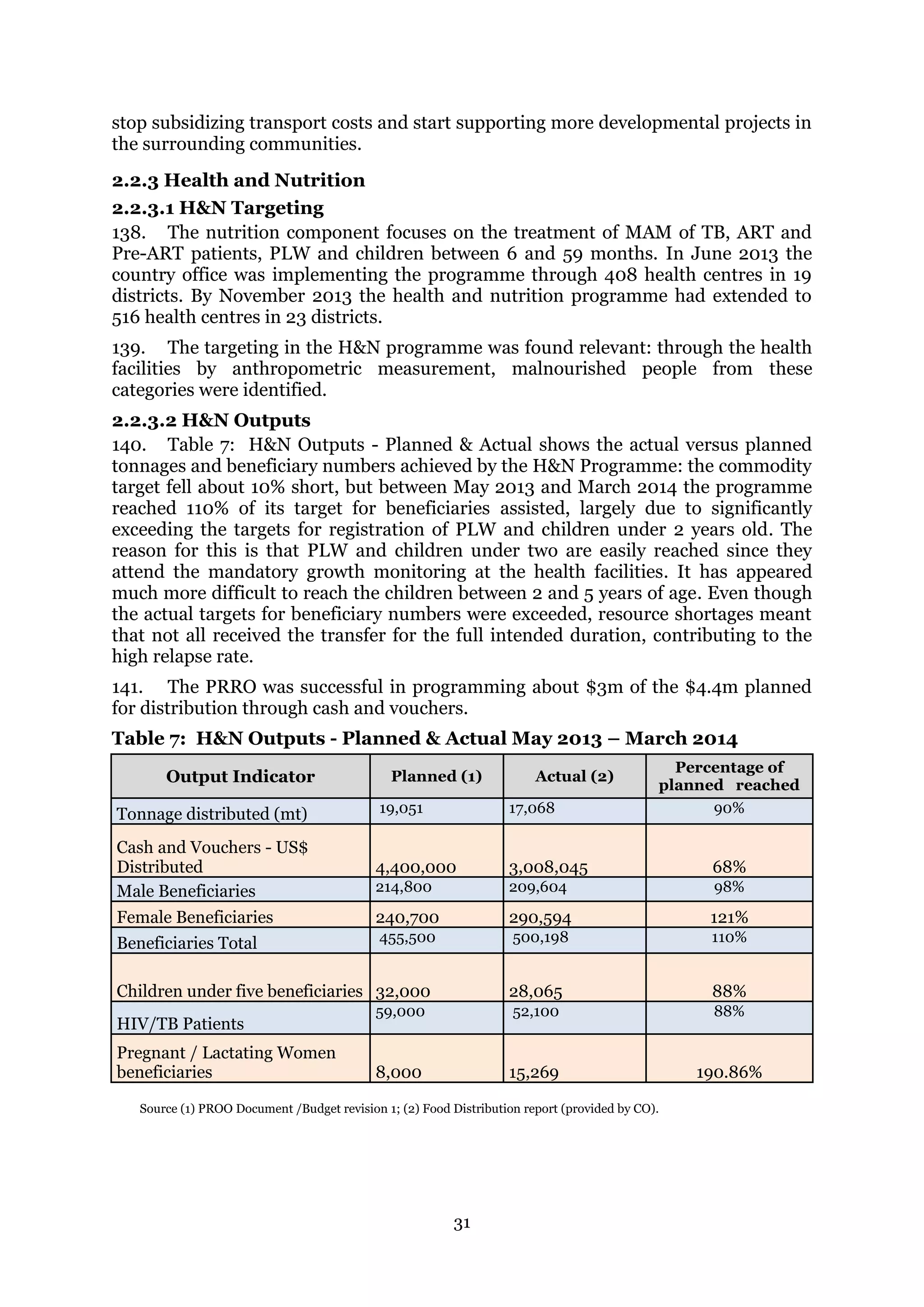 31
stop subsidizing transport costs and start supporting more developmental projects in
the surrounding communities.
2.2.3 Health and Nutrition
2.2.3.1 H&N Targeting
138. The nutrition component focuses on the treatment of MAM of TB, ART and
Pre-ART patients, PLW and children between 6 and 59 months. In June 2013 the
country office was implementing the programme through 408 health centres in 19
districts. By November 2013 the health and nutrition programme had extended to
516 health centres in 23 districts.
139. The targeting in the H&N programme was found relevant: through the health
facilities by anthropometric measurement, malnourished people from these
categories were identified.
2.2.3.2 H&N Outputs
140. Table 7: H&N Outputs - Planned & Actual shows the actual versus planned
tonnages and beneficiary numbers achieved by the H&N Programme: the commodity
target fell about 10% short, but between May 2013 and March 2014 the programme
reached 110% of its target for beneficiaries assisted, largely due to significantly
exceeding the targets for registration of PLW and children under 2 years old. The
reason for this is that PLW and children under two are easily reached since they
attend the mandatory growth monitoring at the health facilities. It has appeared
much more difficult to reach the children between 2 and 5 years of age. Even though
the actual targets for beneficiary numbers were exceeded, resource shortages meant
that not all received the transfer for the full intended duration, contributing to the
high relapse rate.
141. The PRRO was successful in programming about $3m of the $4.4m planned
for distribution through cash and vouchers.
Table 7: H&N Outputs - Planned & Actual May 2013 – March 2014
Output Indicator Planned (1) Actual (2)
Percentage of
planned reached
Tonnage distributed (mt) 19,051 17,068 90%
Cash and Vouchers - US$
Distributed 4,400,000 3,008,045 68%
Male Beneficiaries 214,800 209,604 98%
Female Beneficiaries 240,700 290,594 121%
Beneficiaries Total 455,500 500,198 110%
Children under five beneficiaries 32,000 28,065 88%
HIV/TB Patients
59,000 52,100 88%
Pregnant / Lactating Women
beneficiaries 8,000 15,269 190.86%
Source (1) PROO Document /Budget revision 1; (2) Food Distribution report (provided by CO).
 
