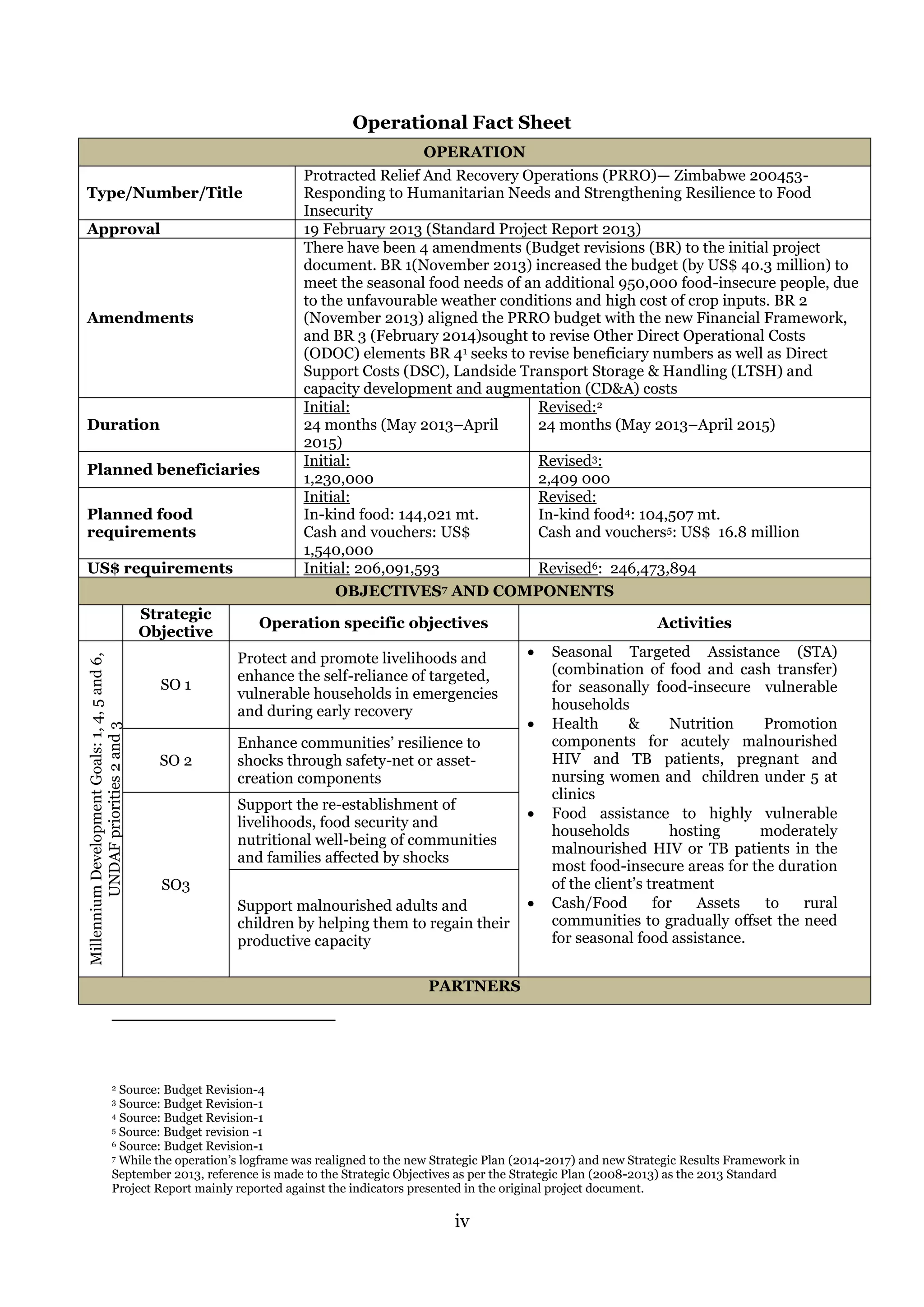 iv
Operational Fact Sheet
OPERATION
Type/Number/Title
Protracted Relief And Recovery Operations (PRRO)— Zimbabwe 200453-
Responding to Humanitarian Needs and Strengthening Resilience to Food
Insecurity
Approval 19 February 2013 (Standard Project Report 2013)
Amendments
There have been 4 amendments (Budget revisions (BR) to the initial project
document. BR 1(November 2013) increased the budget (by US$ 40.3 million) to
meet the seasonal food needs of an additional 950,000 food-insecure people, due
to the unfavourable weather conditions and high cost of crop inputs. BR 2
(November 2013) aligned the PRRO budget with the new Financial Framework,
and BR 3 (February 2014)sought to revise Other Direct Operational Costs
(ODOC) elements BR 41 seeks to revise beneficiary numbers as well as Direct
Support Costs (DSC), Landside Transport Storage & Handling (LTSH) and
capacity development and augmentation (CD&A) costs
Duration
Initial:
24 months (May 2013–April
2015)
Revised:2
24 months (May 2013–April 2015)
Planned beneficiaries
Initial:
1,230,000
Revised3:
2,409 000
Planned food
requirements
Initial:
In-kind food: 144,021 mt.
Cash and vouchers: US$
1,540,000
Revised:
In-kind food4: 104,507 mt.
Cash and vouchers5: US$ 16.8 million
US$ requirements Initial: 206,091,593 Revised6: 246,473,894
OBJECTIVES7 AND COMPONENTS
Strategic
Objective
Operation specific objectives Activities
MillenniumDevelopmentGoals:1,4,5and6,
UNDAFpriorities2and3
SO 1
Protect and promote livelihoods and
enhance the self-reliance of targeted,
vulnerable households in emergencies
and during early recovery
 Seasonal Targeted Assistance (STA)
(combination of food and cash transfer)
for seasonally food-insecure vulnerable
households
 Health & Nutrition Promotion
components for acutely malnourished
HIV and TB patients, pregnant and
nursing women and children under 5 at
clinics
 Food assistance to highly vulnerable
households hosting moderately
malnourished HIV or TB patients in the
most food-insecure areas for the duration
of the client’s treatment
 Cash/Food for Assets to rural
communities to gradually offset the need
for seasonal food assistance.
SO 2
Enhance communities’ resilience to
shocks through safety-net or asset-
creation components
SO3
Support the re-establishment of
livelihoods, food security and
nutritional well-being of communities
and families affected by shocks
Support malnourished adults and
children by helping them to regain their
productive capacity
PARTNERS
2 Source: Budget Revision-4
3 Source: Budget Revision-1
4 Source: Budget Revision-1
5 Source: Budget revision -1
6 Source: Budget Revision-1
7 While the operation’s logframe was realigned to the new Strategic Plan (2014-2017) and new Strategic Results Framework in
September 2013, reference is made to the Strategic Objectives as per the Strategic Plan (2008-2013) as the 2013 Standard
Project Report mainly reported against the indicators presented in the original project document.
 