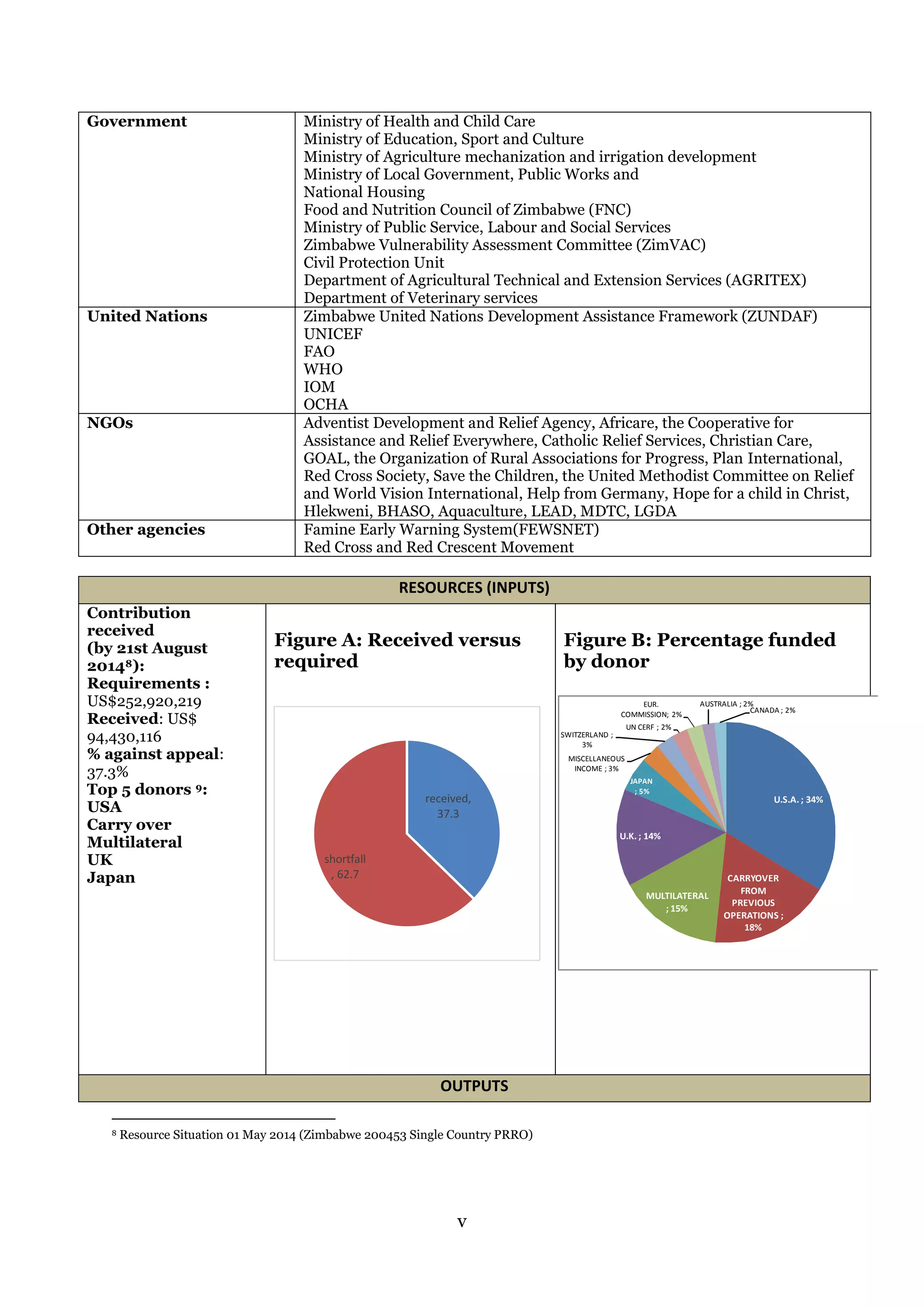 v
Government Ministry of Health and Child Care
Ministry of Education, Sport and Culture
Ministry of Agriculture mechanization and irrigation development
Ministry of Local Government, Public Works and
National Housing
Food and Nutrition Council of Zimbabwe (FNC)
Ministry of Public Service, Labour and Social Services
Zimbabwe Vulnerability Assessment Committee (ZimVAC)
Civil Protection Unit
Department of Agricultural Technical and Extension Services (AGRITEX)
Department of Veterinary services
United Nations Zimbabwe United Nations Development Assistance Framework (ZUNDAF)
UNICEF
FAO
WHO
IOM
OCHA
NGOs Adventist Development and Relief Agency, Africare, the Cooperative for
Assistance and Relief Everywhere, Catholic Relief Services, Christian Care,
GOAL, the Organization of Rural Associations for Progress, Plan International,
Red Cross Society, Save the Children, the United Methodist Committee on Relief
and World Vision International, Help from Germany, Hope for a child in Christ,
Hlekweni, BHASO, Aquaculture, LEAD, MDTC, LGDA
Other agencies Famine Early Warning System(FEWSNET)
Red Cross and Red Crescent Movement
RESOURCES (INPUTS)
Contribution
received
(by 21st August
20148):
Requirements :
US$252,920,219
Received: US$
94,430,116
% against appeal:
37.3%
Top 5 donors 9:
USA
Carry over
Multilateral
UK
Japan
Figure A: Received versus
required
Figure B: Percentage funded
by donor
OUTPUTS
8 Resource Situation 01 May 2014 (Zimbabwe 200453 Single Country PRRO)
received,
37.3
shortfall
, 62.7
U.S.A. ; 34%
CARRYOVER
FROM
PREVIOUS
OPERATIONS ;
18%
MULTILATERAL
; 15%
U.K. ; 14%
JAPAN
; 5%
MISCELLANEOUS
INCOME ; 3%
SWITZERLAND ;
3%
UN CERF ; 2%
EUR.
COMMISSION; 2%
AUSTRALIA ; 2%
CANADA ; 2%
 