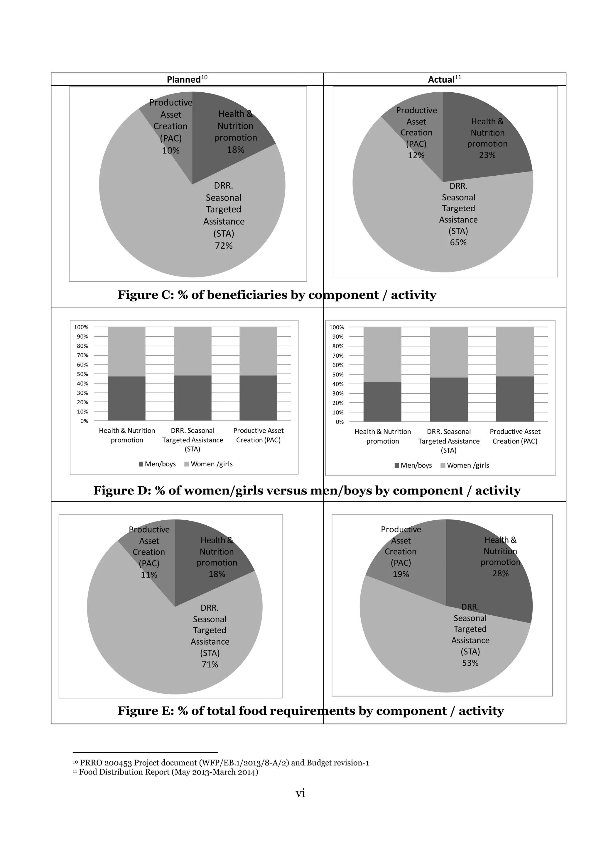 vi
Planned10
Actual11
10 PRRO 200453 Project document (WFP/EB.1/2013/8-A/2) and Budget revision-1
11 Food Distribution Report (May 2013-March 2014)
Health &
Nutrition
promotion
18%
DRR.
Seasonal
Targeted
Assistance
(STA)
72%
Productive
Asset
Creation
(PAC)
10%
Health &
Nutrition
promotion
23%
DRR.
Seasonal
Targeted
Assistance
(STA)
65%
Productive
Asset
Creation
(PAC)
12%
0%
10%
20%
30%
40%
50%
60%
70%
80%
90%
100%
Health & Nutrition
promotion
DRR. Seasonal
Targeted Assistance
(STA)
Productive Asset
Creation (PAC)
Men/boys Women /girls
0%
10%
20%
30%
40%
50%
60%
70%
80%
90%
100%
Health & Nutrition
promotion
DRR. Seasonal
Targeted Assistance
(STA)
Productive Asset
Creation (PAC)
Men/boys Women /girls
Health &
Nutrition
promotion
18%
DRR.
Seasonal
Targeted
Assistance
(STA)
71%
Productive
Asset
Creation
(PAC)
11%
Health &
Nutrition
promotion
28%
DRR.
Seasonal
Targeted
Assistance
(STA)
53%
Productive
Asset
Creation
(PAC)
19%
Figure C: % of beneficiaries by component / activity
Figure E: % of total food requirements by component / activity
Figure D: % of women/girls versus men/boys by component / activity
 