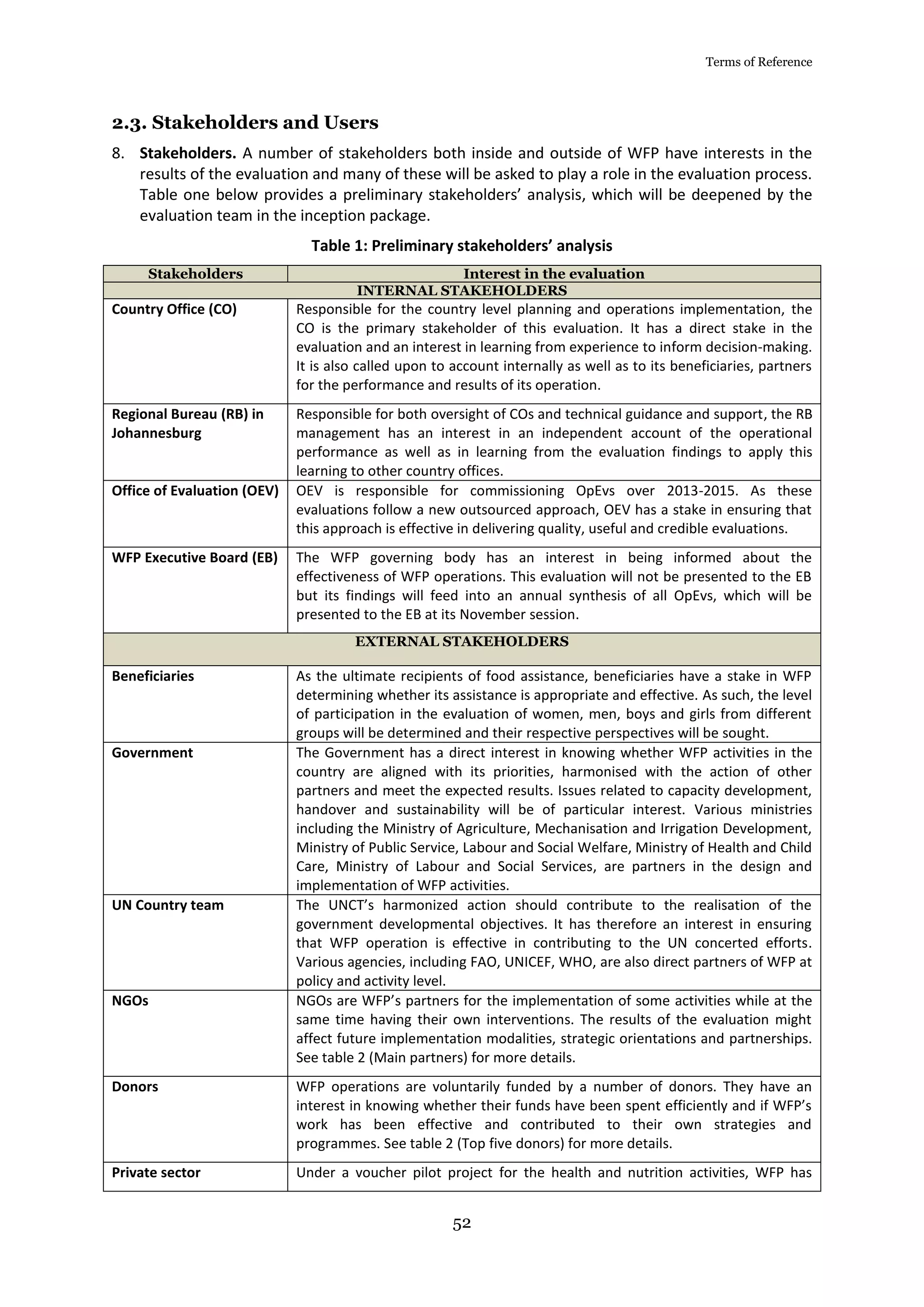 Terms of Reference
52
2.3. Stakeholders and Users
8. Stakeholders. A number of stakeholders both inside and outside of WFP have interests in the
results of the evaluation and many of these will be asked to play a role in the evaluation process.
Table one below provides a preliminary stakeholders’ analysis, which will be deepened by the
evaluation team in the inception package.
Table 1: Preliminary stakeholders’ analysis
Stakeholders Interest in the evaluation
INTERNAL STAKEHOLDERS
Country Office (CO) Responsible for the country level planning and operations implementation, the
CO is the primary stakeholder of this evaluation. It has a direct stake in the
evaluation and an interest in learning from experience to inform decision-making.
It is also called upon to account internally as well as to its beneficiaries, partners
for the performance and results of its operation.
Regional Bureau (RB) in
Johannesburg
Responsible for both oversight of COs and technical guidance and support, the RB
management has an interest in an independent account of the operational
performance as well as in learning from the evaluation findings to apply this
learning to other country offices.
Office of Evaluation (OEV) OEV is responsible for commissioning OpEvs over 2013-2015. As these
evaluations follow a new outsourced approach, OEV has a stake in ensuring that
this approach is effective in delivering quality, useful and credible evaluations.
WFP Executive Board (EB) The WFP governing body has an interest in being informed about the
effectiveness of WFP operations. This evaluation will not be presented to the EB
but its findings will feed into an annual synthesis of all OpEvs, which will be
presented to the EB at its November session.
EXTERNAL STAKEHOLDERS
Beneficiaries As the ultimate recipients of food assistance, beneficiaries have a stake in WFP
determining whether its assistance is appropriate and effective. As such, the level
of participation in the evaluation of women, men, boys and girls from different
groups will be determined and their respective perspectives will be sought.
Government The Government has a direct interest in knowing whether WFP activities in the
country are aligned with its priorities, harmonised with the action of other
partners and meet the expected results. Issues related to capacity development,
handover and sustainability will be of particular interest. Various ministries
including the Ministry of Agriculture, Mechanisation and Irrigation Development,
Ministry of Public Service, Labour and Social Welfare, Ministry of Health and Child
Care, Ministry of Labour and Social Services, are partners in the design and
implementation of WFP activities.
UN Country team The UNCT’s harmonized action should contribute to the realisation of the
government developmental objectives. It has therefore an interest in ensuring
that WFP operation is effective in contributing to the UN concerted efforts.
Various agencies, including FAO, UNICEF, WHO, are also direct partners of WFP at
policy and activity level.
NGOs NGOs are WFP’s partners for the implementation of some activities while at the
same time having their own interventions. The results of the evaluation might
affect future implementation modalities, strategic orientations and partnerships.
See table 2 (Main partners) for more details.
Donors WFP operations are voluntarily funded by a number of donors. They have an
interest in knowing whether their funds have been spent efficiently and if WFP’s
work has been effective and contributed to their own strategies and
programmes. See table 2 (Top five donors) for more details.
Private sector Under a voucher pilot project for the health and nutrition activities, WFP has
 