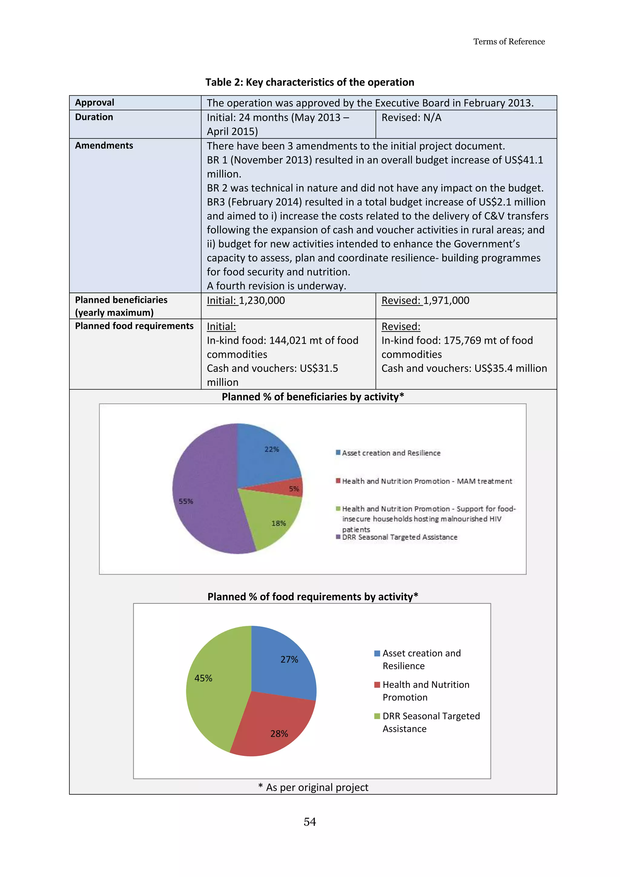 Terms of Reference
54
Table 2: Key characteristics of the operation
Approval The operation was approved by the Executive Board in February 2013.
Duration Initial: 24 months (May 2013 –
April 2015)
Revised: N/A
Amendments There have been 3 amendments to the initial project document.
BR 1 (November 2013) resulted in an overall budget increase of US$41.1
million.
BR 2 was technical in nature and did not have any impact on the budget.
BR3 (February 2014) resulted in a total budget increase of US$2.1 million
and aimed to i) increase the costs related to the delivery of C&V transfers
following the expansion of cash and voucher activities in rural areas; and
ii) budget for new activities intended to enhance the Government’s
capacity to assess, plan and coordinate resilience- building programmes
for food security and nutrition.
A fourth revision is underway.
Planned beneficiaries
(yearly maximum)
Initial: 1,230,000 Revised: 1,971,000
Planned food requirements Initial:
In-kind food: 144,021 mt of food
commodities
Cash and vouchers: US$31.5
million
Revised:
In-kind food: 175,769 mt of food
commodities
Cash and vouchers: US$35.4 million
Planned % of beneficiaries by activity*
Planned % of food requirements by activity*
* As per original project
27%
28%
45%
Asset creation and
Resilience
Health and Nutrition
Promotion
DRR Seasonal Targeted
Assistance
 