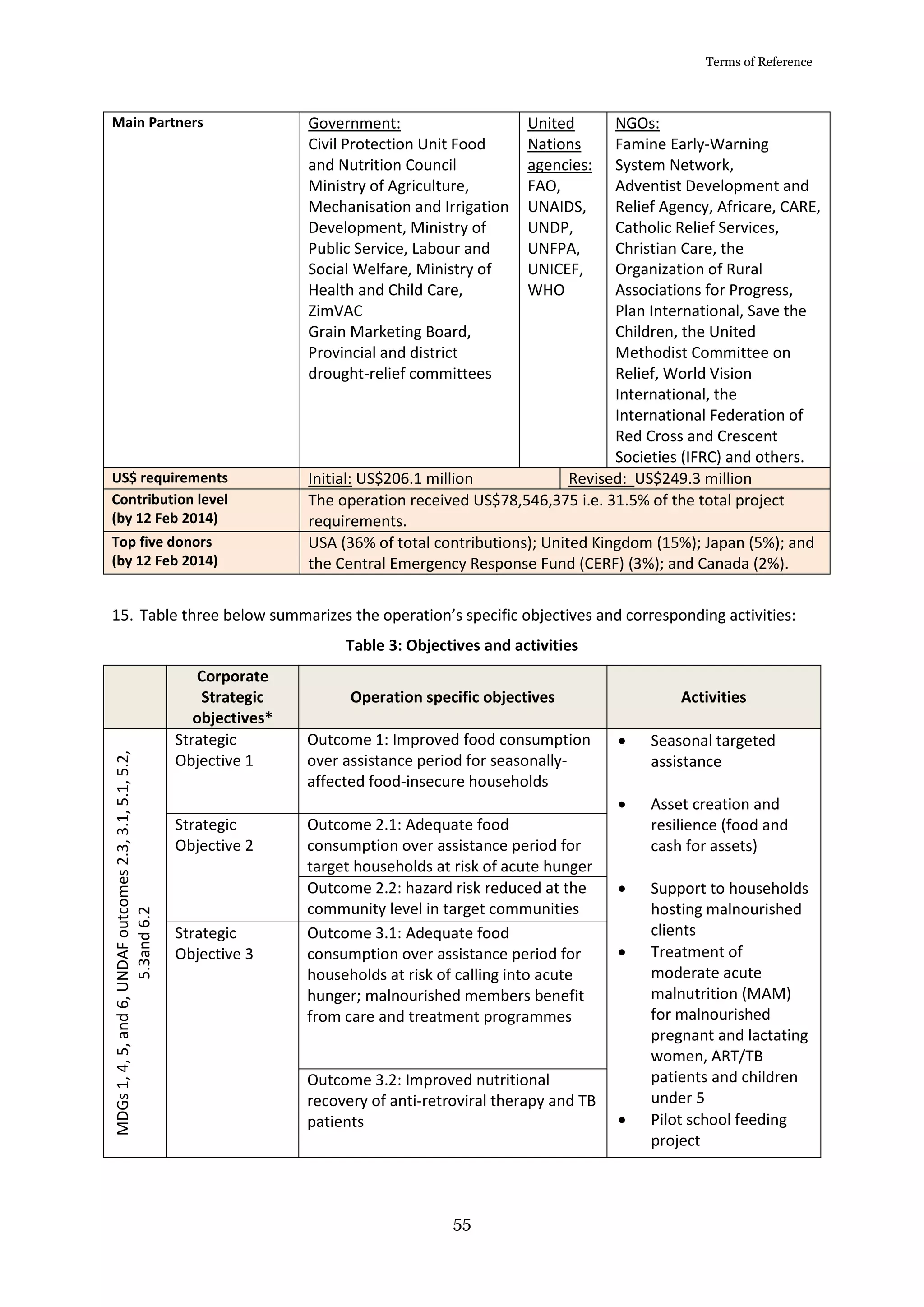 Terms of Reference
55
Main Partners Government:
Civil Protection Unit Food
and Nutrition Council
Ministry of Agriculture,
Mechanisation and Irrigation
Development, Ministry of
Public Service, Labour and
Social Welfare, Ministry of
Health and Child Care,
ZimVAC
Grain Marketing Board,
Provincial and district
drought-relief committees
United
Nations
agencies:
FAO,
UNAIDS,
UNDP,
UNFPA,
UNICEF,
WHO
NGOs:
Famine Early-Warning
System Network,
Adventist Development and
Relief Agency, Africare, CARE,
Catholic Relief Services,
Christian Care, the
Organization of Rural
Associations for Progress,
Plan International, Save the
Children, the United
Methodist Committee on
Relief, World Vision
International, the
International Federation of
Red Cross and Crescent
Societies (IFRC) and others.
US$ requirements Initial: US$206.1 million Revised: US$249.3 million
Contribution level
(by 12 Feb 2014)
The operation received US$78,546,375 i.e. 31.5% of the total project
requirements.
Top five donors
(by 12 Feb 2014)
USA (36% of total contributions); United Kingdom (15%); Japan (5%); and
the Central Emergency Response Fund (CERF) (3%); and Canada (2%).
15. Table three below summarizes the operation’s specific objectives and corresponding activities:
Table 3: Objectives and activities
Corporate
Strategic
objectives*
Operation specific objectives Activities
MDGs1,4,5,and6,UNDAFoutcomes2.3,3.1,5.1,5.2,
5.3and6.2
Strategic
Objective 1
Outcome 1: Improved food consumption
over assistance period for seasonally-
affected food-insecure households
 Seasonal targeted
assistance
 Asset creation and
resilience (food and
cash for assets)
 Support to households
hosting malnourished
clients
 Treatment of
moderate acute
malnutrition (MAM)
for malnourished
pregnant and lactating
women, ART/TB
patients and children
under 5
 Pilot school feeding
project
Strategic
Objective 2
Outcome 2.1: Adequate food
consumption over assistance period for
target households at risk of acute hunger
Outcome 2.2: hazard risk reduced at the
community level in target communities
Strategic
Objective 3
Outcome 3.1: Adequate food
consumption over assistance period for
households at risk of calling into acute
hunger; malnourished members benefit
from care and treatment programmes
Outcome 3.2: Improved nutritional
recovery of anti-retroviral therapy and TB
patients
 