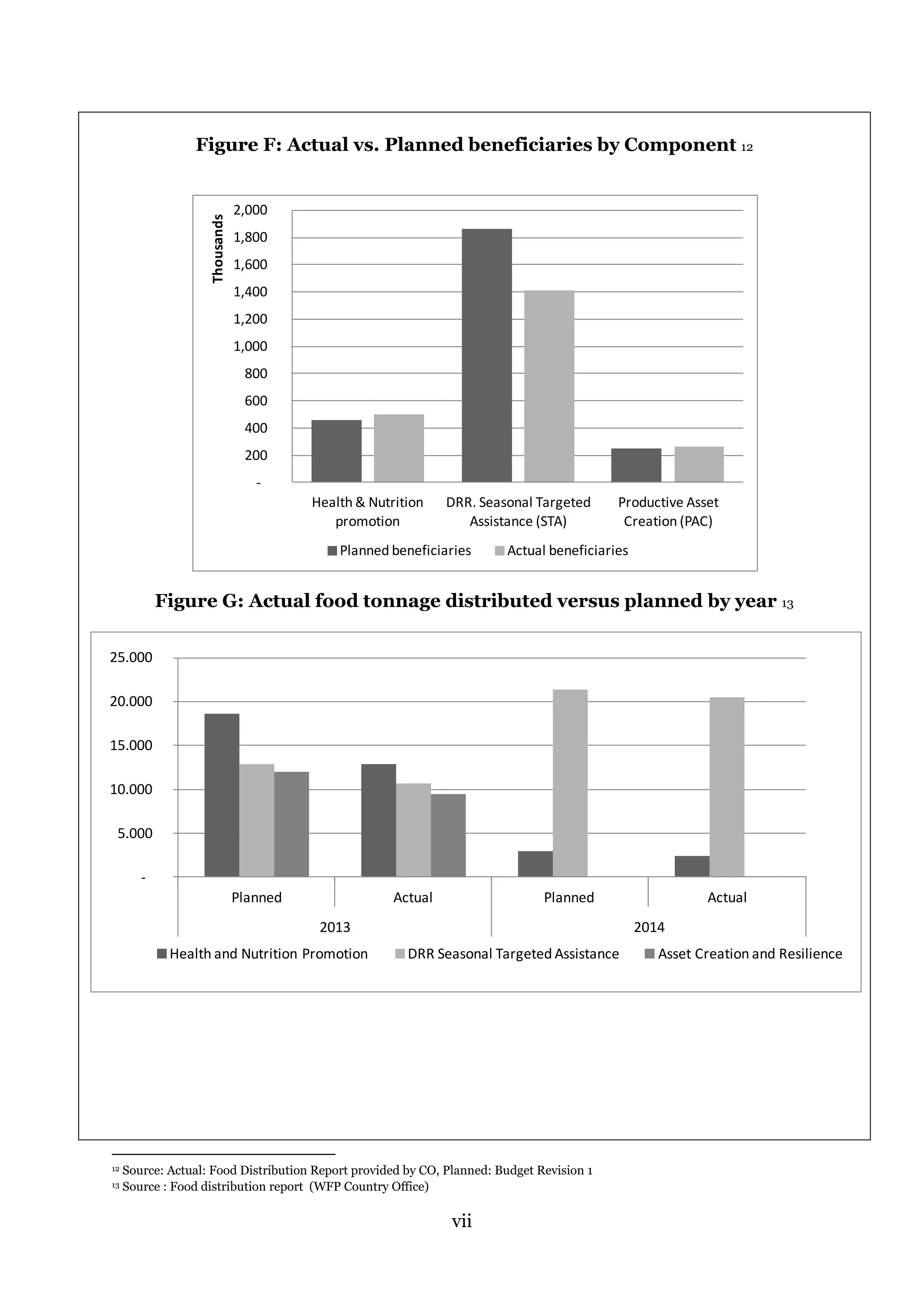 vii
Figure F: Actual vs. Planned beneficiaries by Component 12
Figure G: Actual food tonnage distributed versus planned by year 13
12 Source: Actual: Food Distribution Report provided by CO, Planned: Budget Revision 1
13 Source : Food distribution report (WFP Country Office)
-
200
400
600
800
1,000
1,200
1,400
1,600
1,800
2,000
Health & Nutrition
promotion
DRR. Seasonal Targeted
Assistance (STA)
Productive Asset
Creation (PAC)
Thousands
Planned beneficiaries Actual beneficiaries
-
5.000
10.000
15.000
20.000
25.000
Planned Actual Planned Actual
2013 2014
Health and Nutrition Promotion DRR Seasonal Targeted Assistance Asset Creation and Resilience
 