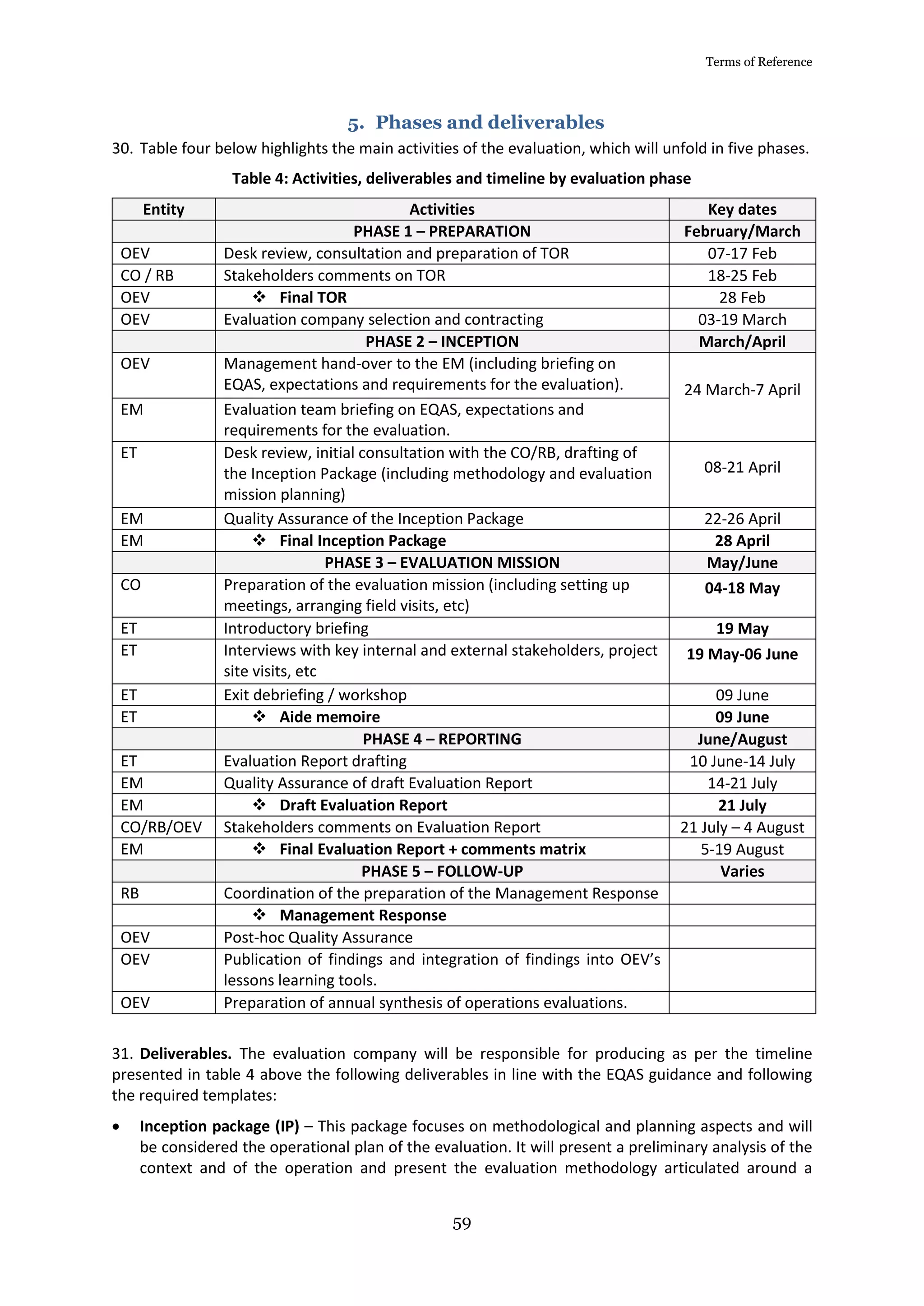 Terms of Reference
59
5. Phases and deliverables
30. Table four below highlights the main activities of the evaluation, which will unfold in five phases.
Table 4: Activities, deliverables and timeline by evaluation phase
Entity
responsible
Activities Key dates
PHASE 1 – PREPARATION February/March
OEV Desk review, consultation and preparation of TOR 07-17 Feb
CO / RB Stakeholders comments on TOR 18-25 Feb
OEV  Final TOR 28 Feb
OEV Evaluation company selection and contracting 03-19 March
PHASE 2 – INCEPTION March/April
OEV Management hand-over to the EM (including briefing on
EQAS, expectations and requirements for the evaluation). 24 March-7 April
EM Evaluation team briefing on EQAS, expectations and
requirements for the evaluation.
ET Desk review, initial consultation with the CO/RB, drafting of
the Inception Package (including methodology and evaluation
mission planning)
08-21 April
EM Quality Assurance of the Inception Package 22-26 April
EM  Final Inception Package 28 April
PHASE 3 – EVALUATION MISSION May/June
CO Preparation of the evaluation mission (including setting up
meetings, arranging field visits, etc)
04-18 May
ET Introductory briefing 19 May
ET Interviews with key internal and external stakeholders, project
site visits, etc
19 May-06 June
ET Exit debriefing / workshop 09 June
ET  Aide memoire 09 June
PHASE 4 – REPORTING June/August
ET Evaluation Report drafting 10 June-14 July
EM Quality Assurance of draft Evaluation Report 14-21 July
EM  Draft Evaluation Report 21 July
CO/RB/OEV Stakeholders comments on Evaluation Report 21 July – 4 August
EM  Final Evaluation Report + comments matrix 5-19 August
PHASE 5 – FOLLOW-UP Varies
RB Coordination of the preparation of the Management Response
 Management Response
OEV Post-hoc Quality Assurance
OEV Publication of findings and integration of findings into OEV’s
lessons learning tools.
OEV Preparation of annual synthesis of operations evaluations.
31. Deliverables. The evaluation company will be responsible for producing as per the timeline
presented in table 4 above the following deliverables in line with the EQAS guidance and following
the required templates:
 Inception package (IP) – This package focuses on methodological and planning aspects and will
be considered the operational plan of the evaluation. It will present a preliminary analysis of the
context and of the operation and present the evaluation methodology articulated around a
 