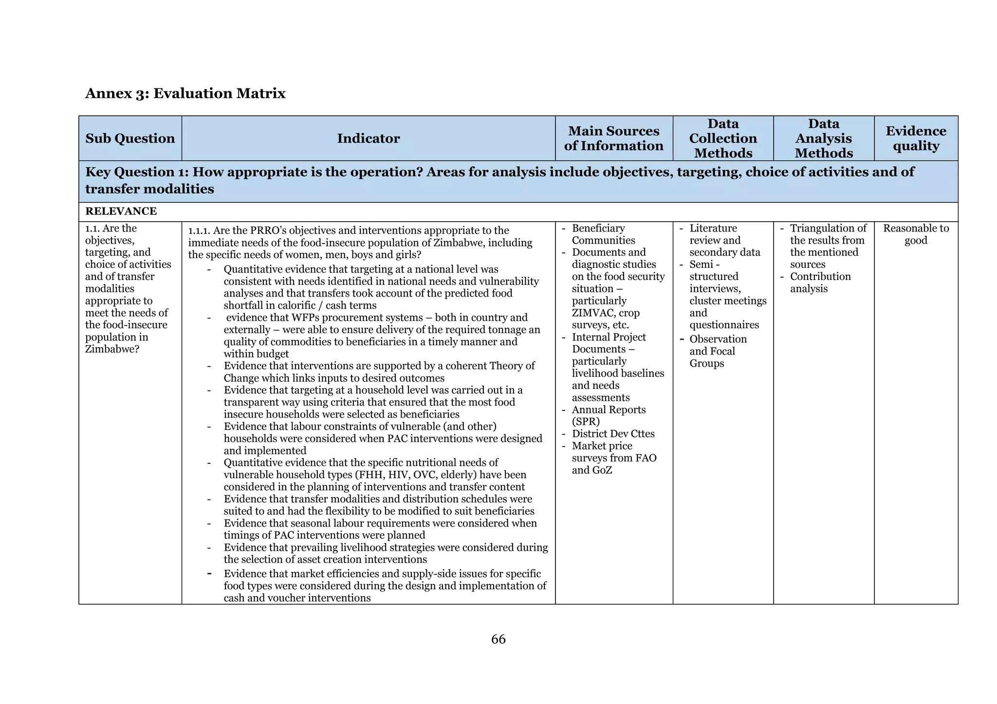 66
Annex 3: Evaluation Matrix
Sub Question Indicator
Main Sources
of Information
Data
Collection
Methods
Data
Analysis
Methods
Evidence
quality
Key Question 1: How appropriate is the operation? Areas for analysis include objectives, targeting, choice of activities and of
transfer modalities
RELEVANCE
1.1. Are the
objectives,
targeting, and
choice of activities
and of transfer
modalities
appropriate to
meet the needs of
the food-insecure
population in
Zimbabwe?
1.1.1. Are the PRRO’s objectives and interventions appropriate to the
immediate needs of the food-insecure population of Zimbabwe, including
the specific needs of women, men, boys and girls?
- Quantitative evidence that targeting at a national level was
consistent with needs identified in national needs and vulnerability
analyses and that transfers took account of the predicted food
shortfall in calorific / cash terms
- evidence that WFPs procurement systems – both in country and
externally – were able to ensure delivery of the required tonnage an
quality of commodities to beneficiaries in a timely manner and
within budget
- Evidence that interventions are supported by a coherent Theory of
Change which links inputs to desired outcomes
- Evidence that targeting at a household level was carried out in a
transparent way using criteria that ensured that the most food
insecure households were selected as beneficiaries
- Evidence that labour constraints of vulnerable (and other)
households were considered when PAC interventions were designed
and implemented
- Quantitative evidence that the specific nutritional needs of
vulnerable household types (FHH, HIV, OVC, elderly) have been
considered in the planning of interventions and transfer content
- Evidence that transfer modalities and distribution schedules were
suited to and had the flexibility to be modified to suit beneficiaries
- Evidence that seasonal labour requirements were considered when
timings of PAC interventions were planned
- Evidence that prevailing livelihood strategies were considered during
the selection of asset creation interventions
- Evidence that market efficiencies and supply-side issues for specific
food types were considered during the design and implementation of
cash and voucher interventions
- Beneficiary
Communities
- Documents and
diagnostic studies
on the food security
situation –
particularly
ZIMVAC, crop
surveys, etc.
- Internal Project
Documents –
particularly
livelihood baselines
and needs
assessments
- Annual Reports
(SPR)
- District Dev Cttes
- Market price
surveys from FAO
and GoZ
- Literature
review and
secondary data
- Semi -
structured
interviews,
cluster meetings
and
questionnaires
- Observation
and Focal
Groups
- Triangulation of
the results from
the mentioned
sources
- Contribution
analysis
Reasonable to
good
 