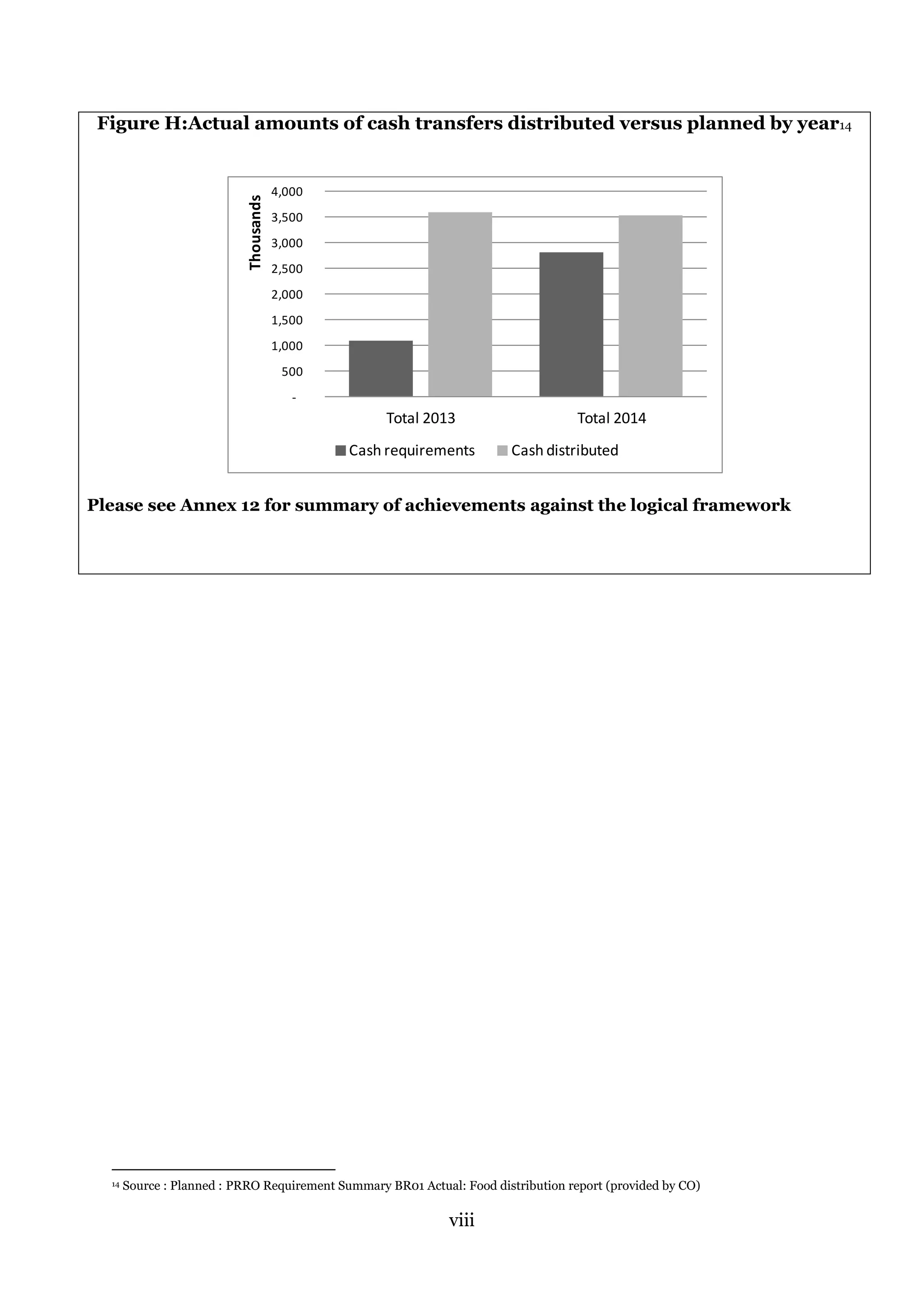 viii
Figure H:Actual amounts of cash transfers distributed versus planned by year14
Please see Annex 12 for summary of achievements against the logical framework
14 Source : Planned : PRRO Requirement Summary BR01 Actual: Food distribution report (provided by CO)
-
500
1,000
1,500
2,000
2,500
3,000
3,500
4,000
Total 2013 Total 2014
Thousands
Cash requirements Cash distributed
 