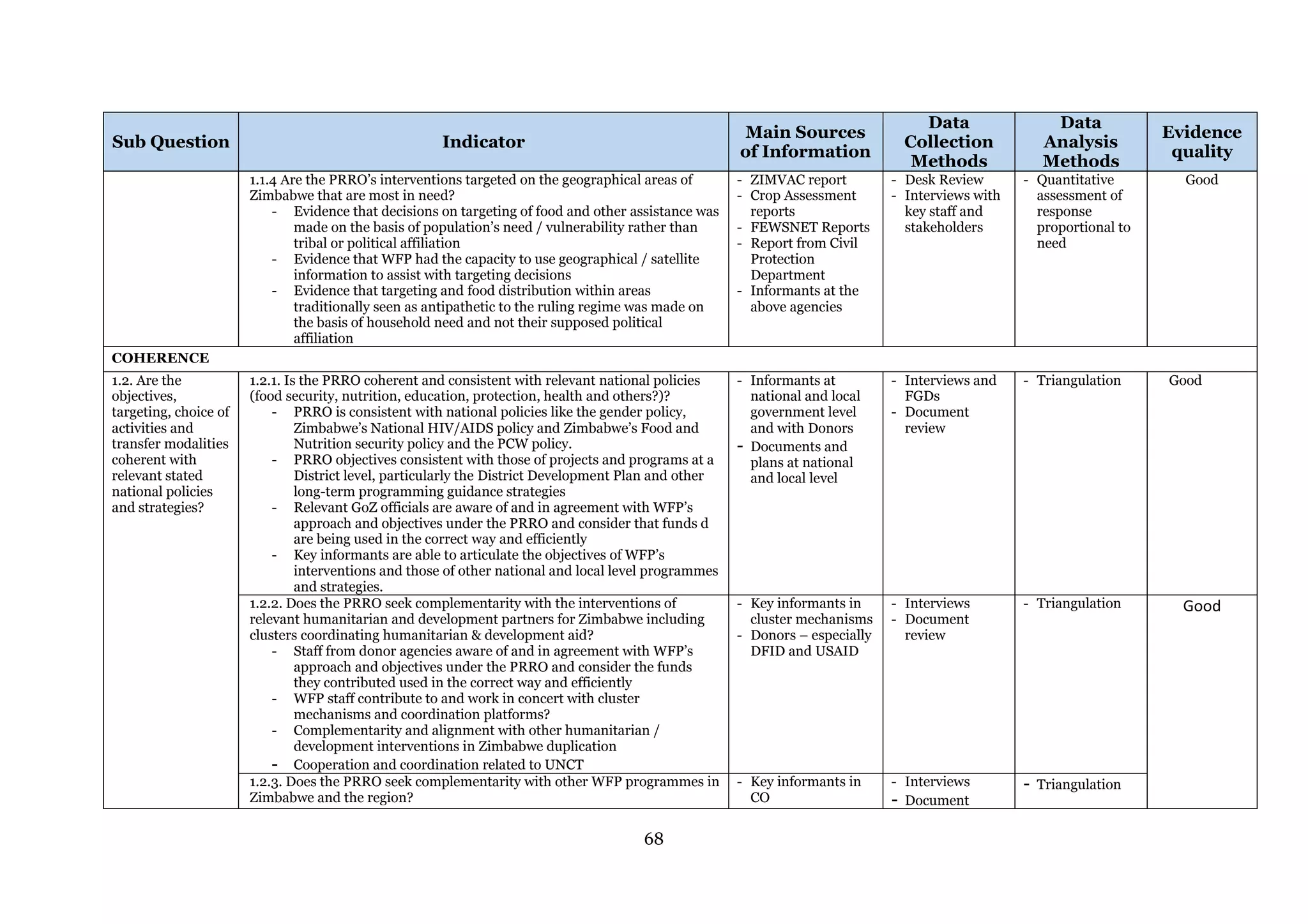 68
Sub Question Indicator
Main Sources
of Information
Data
Collection
Methods
Data
Analysis
Methods
Evidence
quality
1.1.4 Are the PRRO’s interventions targeted on the geographical areas of
Zimbabwe that are most in need?
- Evidence that decisions on targeting of food and other assistance was
made on the basis of population’s need / vulnerability rather than
tribal or political affiliation
- Evidence that WFP had the capacity to use geographical / satellite
information to assist with targeting decisions
- Evidence that targeting and food distribution within areas
traditionally seen as antipathetic to the ruling regime was made on
the basis of household need and not their supposed political
affiliation
- ZIMVAC report
- Crop Assessment
reports
- FEWSNET Reports
- Report from Civil
Protection
Department
- Informants at the
above agencies
- Desk Review
- Interviews with
key staff and
stakeholders
- Quantitative
assessment of
response
proportional to
need
Good
COHERENCE
1.2. Are the
objectives,
targeting, choice of
activities and
transfer modalities
coherent with
relevant stated
national policies
and strategies?
1.2.1. Is the PRRO coherent and consistent with relevant national policies
(food security, nutrition, education, protection, health and others?)?
- PRRO is consistent with national policies like the gender policy,
Zimbabwe’s National HIV/AIDS policy and Zimbabwe’s Food and
Nutrition security policy and the PCW policy.
- PRRO objectives consistent with those of projects and programs at a
District level, particularly the District Development Plan and other
long-term programming guidance strategies
- Relevant GoZ officials are aware of and in agreement with WFP’s
approach and objectives under the PRRO and consider that funds d
are being used in the correct way and efficiently
- Key informants are able to articulate the objectives of WFP’s
interventions and those of other national and local level programmes
and strategies.
- Informants at
national and local
government level
and with Donors
- Documents and
plans at national
and local level
- Interviews and
FGDs
- Document
review
- Triangulation Good
1.2.2. Does the PRRO seek complementarity with the interventions of
relevant humanitarian and development partners for Zimbabwe including
clusters coordinating humanitarian & development aid?
- Staff from donor agencies aware of and in agreement with WFP’s
approach and objectives under the PRRO and consider the funds
they contributed used in the correct way and efficiently
- WFP staff contribute to and work in concert with cluster
mechanisms and coordination platforms?
- Complementarity and alignment with other humanitarian /
development interventions in Zimbabwe duplication
- Cooperation and coordination related to UNCT
- Key informants in
cluster mechanisms
- Donors – especially
DFID and USAID
- Interviews
- Document
review
- Triangulation Good
1.2.3. Does the PRRO seek complementarity with other WFP programmes in
Zimbabwe and the region?
- Key informants in
CO
- Interviews
- Document
- Triangulation
 