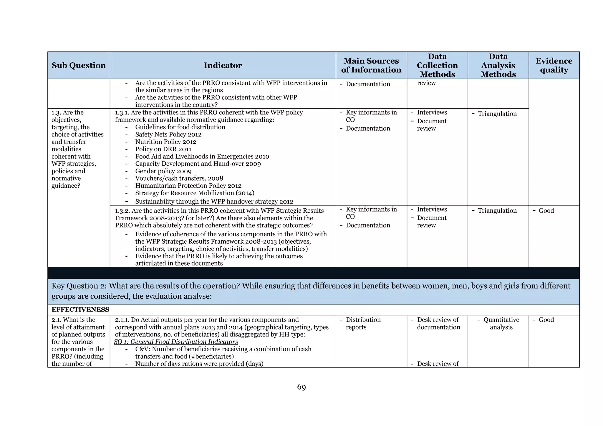 69
Sub Question Indicator
Main Sources
of Information
Data
Collection
Methods
Data
Analysis
Methods
Evidence
quality
- Are the activities of the PRRO consistent with WFP interventions in
the similar areas in the regions
- Are the activities of the PRRO consistent with other WFP
interventions in the country?
- Documentation review
1.3. Are the
objectives,
targeting, the
choice of activities
and transfer
modalities
coherent with
WFP strategies,
policies and
normative
guidance?
1.3.1. Are the activities in this PRRO coherent with the WFP policy
framework and available normative guidance regarding:
- Guidelines for food distribution
- Safety Nets Policy 2012
- Nutrition Policy 2012
- Policy on DRR 2011
- Food Aid and Livelihoods in Emergencies 2010
- Capacity Development and Hand-over 2009
- Gender policy 2009
- Vouchers/cash transfers, 2008
- Humanitarian Protection Policy 2012
- Strategy for Resource Mobilization (2014)
- Sustainability through the WFP handover strategy 2012
- Key informants in
CO
- Documentation
- Interviews
- Document
review
- Triangulation
1.3.2. Are the activities in this PRRO coherent with WFP Strategic Results
Framework 2008-2013? (or later?) Are there also elements within the
PRRO which absolutely are not coherent with the strategic outcomes?
- Evidence of coherence of the various components in the PRRO with
the WFP Strategic Results Framework 2008-2013 (objectives,
indicators, targeting, choice of activities, transfer modalities)
- Evidence that the PRRO is likely to achieving the outcomes
articulated in these documents
- Key informants in
CO
- Documentation
- Interviews
- Document
review
- Triangulation - Good
Key Question 2: What are the results of the operation? While ensuring that differences in benefits between women, men, boys and girls from different
groups are considered, the evaluation analyse:
EFFECTIVENESS
2.1. What is the
level of attainment
of planned outputs
for the various
components in the
PRRO? (including
the number of
2.1.1. Do Actual outputs per year for the various components and
correspond with annual plans 2013 and 2014 (geographical targeting, types
of interventions, no. of beneficiaries) all disaggregated by HH type:
SO 1: General Food Distribution Indicators
- C&V: Number of beneficiaries receiving a combination of cash
transfers and food (#beneficiaries)
- Number of days rations were provided (days)
- Distribution
reports
- Desk review of
documentation
- Desk review of
- Quantitative
analysis
- Good
 