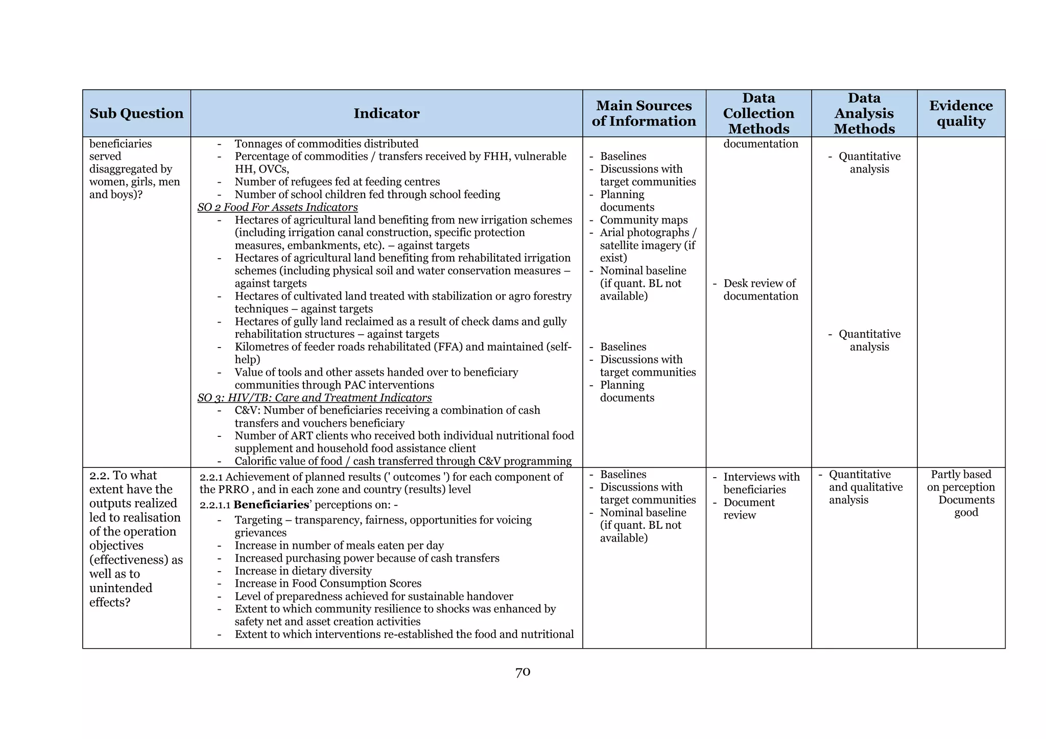 70
Sub Question Indicator
Main Sources
of Information
Data
Collection
Methods
Data
Analysis
Methods
Evidence
quality
beneficiaries
served
disaggregated by
women, girls, men
and boys)?
- Tonnages of commodities distributed
- Percentage of commodities / transfers received by FHH, vulnerable
HH, OVCs,
- Number of refugees fed at feeding centres
- Number of school children fed through school feeding
SO 2 Food For Assets Indicators
- Hectares of agricultural land benefiting from new irrigation schemes
(including irrigation canal construction, specific protection
measures, embankments, etc). – against targets
- Hectares of agricultural land benefiting from rehabilitated irrigation
schemes (including physical soil and water conservation measures –
against targets
- Hectares of cultivated land treated with stabilization or agro forestry
techniques – against targets
- Hectares of gully land reclaimed as a result of check dams and gully
rehabilitation structures – against targets
- Kilometres of feeder roads rehabilitated (FFA) and maintained (self-
help)
- Value of tools and other assets handed over to beneficiary
communities through PAC interventions
SO 3: HIV/TB: Care and Treatment Indicators
- C&V: Number of beneficiaries receiving a combination of cash
transfers and vouchers beneficiary
- Number of ART clients who received both individual nutritional food
supplement and household food assistance client
- Calorific value of food / cash transferred through C&V programming
- Baselines
- Discussions with
target communities
- Planning
documents
- Community maps
- Arial photographs /
satellite imagery (if
exist)
- Nominal baseline
(if quant. BL not
available)
- Baselines
- Discussions with
target communities
- Planning
documents
documentation
- Desk review of
documentation
- Quantitative
analysis
- Quantitative
analysis
2.2. To what
extent have the
outputs realized
led to realisation
of the operation
objectives
(effectiveness) as
well as to
unintended
effects?
2.2.1 Achievement of planned results (' outcomes ') for each component of
the PRRO , and in each zone and country (results) level
2.2.1.1 Beneficiaries’ perceptions on: -
- Targeting – transparency, fairness, opportunities for voicing
grievances
- Increase in number of meals eaten per day
- Increased purchasing power because of cash transfers
- Increase in dietary diversity
- Increase in Food Consumption Scores
- Level of preparedness achieved for sustainable handover
- Extent to which community resilience to shocks was enhanced by
safety net and asset creation activities
- Extent to which interventions re-established the food and nutritional
- Baselines
- Discussions with
target communities
- Nominal baseline
(if quant. BL not
available)
- Interviews with
beneficiaries
- Document
review
- Quantitative
and qualitative
analysis
Partly based
on perception
Documents
good
 