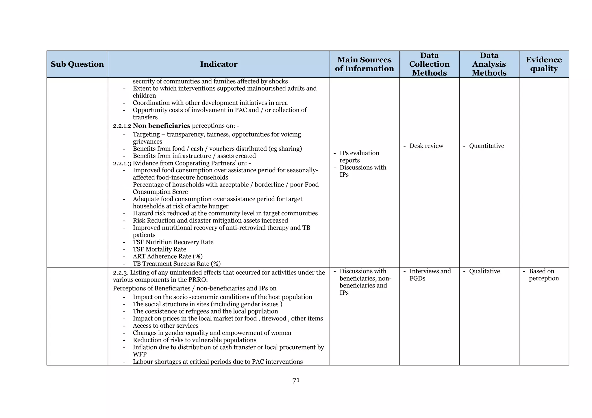 71
Sub Question Indicator
Main Sources
of Information
Data
Collection
Methods
Data
Analysis
Methods
Evidence
quality
security of communities and families affected by shocks
- Extent to which interventions supported malnourished adults and
children
- Coordination with other development initiatives in area
- Opportunity costs of involvement in PAC and / or collection of
transfers
2.2.1.2 Non beneficiaries perceptions on: -
- Targeting – transparency, fairness, opportunities for voicing
grievances
- Benefits from food / cash / vouchers distributed (eg sharing)
- Benefits from infrastructure / assets created
2.2.1.3 Evidence from Cooperating Partners’ on: -
- Improved food consumption over assistance period for seasonally-
affected food-insecure households
- Percentage of households with acceptable / borderline / poor Food
Consumption Score
- Adequate food consumption over assistance period for target
households at risk of acute hunger
- Hazard risk reduced at the community level in target communities
- Risk Reduction and disaster mitigation assets increased
- Improved nutritional recovery of anti-retroviral therapy and TB
patients
- TSF Nutrition Recovery Rate
- TSF Mortality Rate
- ART Adherence Rate (%)
- TB Treatment Success Rate (%)
- IPs evaluation
reports
- Discussions with
IPs
- Desk review - Quantitative
2.2.3. Listing of any unintended effects that occurred for activities under the
various components in the PRRO:
Perceptions of Beneficiaries / non-beneficiaries and IPs on
- Impact on the socio -economic conditions of the host population
- The social structure in sites (including gender issues )
- The coexistence of refugees and the local population
- Impact on prices in the local market for food , firewood , other items
- Access to other services
- Changes in gender equality and empowerment of women
- Reduction of risks to vulnerable populations
- Inflation due to distribution of cash transfer or local procurement by
WFP
- Labour shortages at critical periods due to PAC interventions
- Discussions with
beneficiaries, non-
beneficiaries and
IPs
- Interviews and
FGDs
- Qualitative - Based on
perception
 