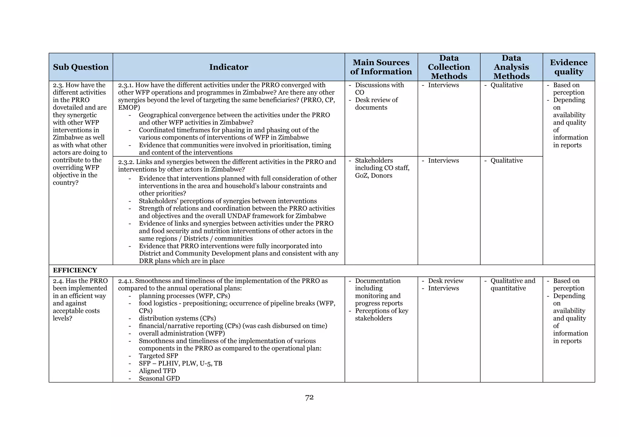 72
Sub Question Indicator
Main Sources
of Information
Data
Collection
Methods
Data
Analysis
Methods
Evidence
quality
2.3. How have the
different activities
in the PRRO
dovetailed and are
they synergetic
with other WFP
interventions in
Zimbabwe as well
as with what other
actors are doing to
contribute to the
overriding WFP
objective in the
country?
2.3.1. How have the different activities under the PRRO converged with
other WFP operations and programmes in Zimbabwe? Are there any other
synergies beyond the level of targeting the same beneficiaries? (PRRO, CP,
EMOP)
- Geographical convergence between the activities under the PRRO
and other WFP activities in Zimbabwe?
- Coordinated timeframes for phasing in and phasing out of the
various components of interventions of WFP in Zimbabwe
- Evidence that communities were involved in prioritisation, timing
and content of the interventions
- Discussions with
CO
- Desk review of
documents
- Interviews - Qualitative - Based on
perception
- Depending
on
availability
and quality
of
information
in reports
2.3.2. Links and synergies between the different activities in the PRRO and
interventions by other actors in Zimbabwe?
- Evidence that interventions planned with full consideration of other
interventions in the area and household’s labour constraints and
other priorities?
- Stakeholders’ perceptions of synergies between interventions
- Strength of relations and coordination between the PRRO activities
and objectives and the overall UNDAF framework for Zimbabwe
- Evidence of links and synergies between activities under the PRRO
and food security and nutrition interventions of other actors in the
same regions / Districts / communities
- Evidence that PRRO interventions were fully incorporated into
District and Community Development plans and consistent with any
DRR plans which are in place
- Stakeholders
including CO staff,
GoZ, Donors
- Interviews - Qualitative
EFFICIENCY
2.4. Has the PRRO
been implemented
in an efficient way
and against
acceptable costs
levels?
2.4.1. Smoothness and timeliness of the implementation of the PRRO as
compared to the annual operational plans:
- planning processes (WFP, CPs)
- food logistics - prepositioning; occurrence of pipeline breaks (WFP,
CPs)
- distribution systems (CPs)
- financial/narrative reporting (CPs) (was cash disbursed on time)
- overall administration (WFP)
- Smoothness and timeliness of the implementation of various
components in the PRRO as compared to the operational plan:
- Targeted SFP
- SFP – PLHIV, PLW, U-5, TB
- Aligned TFD
- Seasonal GFD
- Documentation
including
monitoring and
progress reports
- Perceptions of key
stakeholders
- Desk review
- Interviews
- Qualitative and
quantitative
- Based on
perception
- Depending
on
availability
and quality
of
information
in reports
 