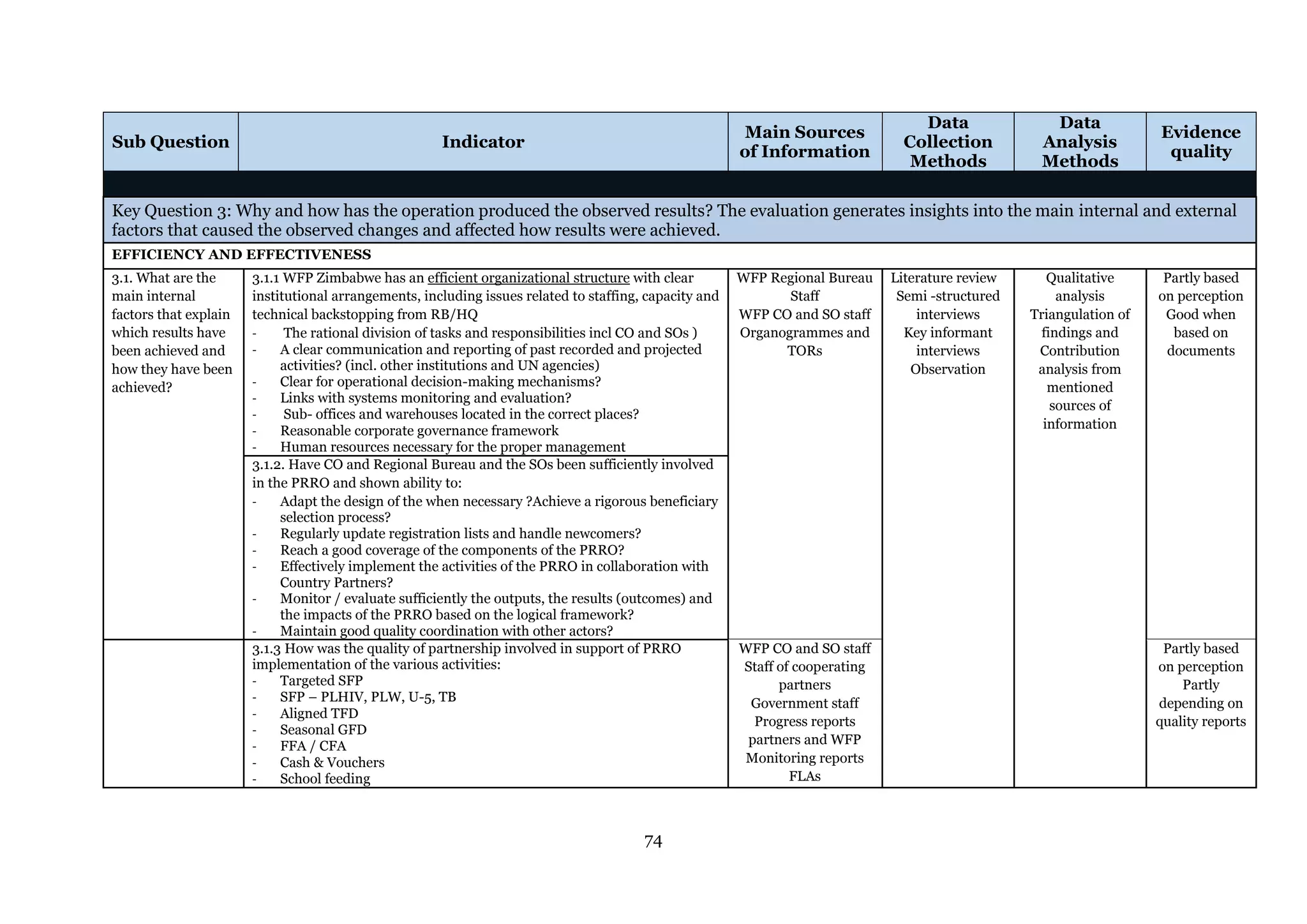 74
Sub Question Indicator
Main Sources
of Information
Data
Collection
Methods
Data
Analysis
Methods
Evidence
quality
Key Question 3: Why and how has the operation produced the observed results? The evaluation generates insights into the main internal and external
factors that caused the observed changes and affected how results were achieved.
EFFICIENCY AND EFFECTIVENESS
3.1. What are the
main internal
factors that explain
which results have
been achieved and
how they have been
achieved?
3.1.1 WFP Zimbabwe has an efficient organizational structure with clear
institutional arrangements, including issues related to staffing, capacity and
technical backstopping from RB/HQ
- The rational division of tasks and responsibilities incl CO and SOs )
- A clear communication and reporting of past recorded and projected
activities? (incl. other institutions and UN agencies)
- Clear for operational decision-making mechanisms?
- Links with systems monitoring and evaluation?
- Sub- offices and warehouses located in the correct places?
- Reasonable corporate governance framework
- Human resources necessary for the proper management
WFP Regional Bureau
Staff
WFP CO and SO staff
Organogrammes and
TORs
Literature review
Semi -structured
interviews
Key informant
interviews
Observation
Qualitative
analysis
Triangulation of
findings and
Contribution
analysis from
mentioned
sources of
information
Partly based
on perception
Good when
based on
documents
3.1.2. Have CO and Regional Bureau and the SOs been sufficiently involved
in the PRRO and shown ability to:
- Adapt the design of the when necessary ?Achieve a rigorous beneficiary
selection process?
- Regularly update registration lists and handle newcomers?
- Reach a good coverage of the components of the PRRO?
- Effectively implement the activities of the PRRO in collaboration with
Country Partners?
- Monitor / evaluate sufficiently the outputs, the results (outcomes) and
the impacts of the PRRO based on the logical framework?
- Maintain good quality coordination with other actors?
3.1.3 How was the quality of partnership involved in support of PRRO
implementation of the various activities:
- Targeted SFP
- SFP – PLHIV, PLW, U-5, TB
- Aligned TFD
- Seasonal GFD
- FFA / CFA
- Cash & Vouchers
- School feeding
WFP CO and SO staff
Staff of cooperating
partners
Government staff
Progress reports
partners and WFP
Monitoring reports
FLAs
Partly based
on perception
Partly
depending on
quality reports
 