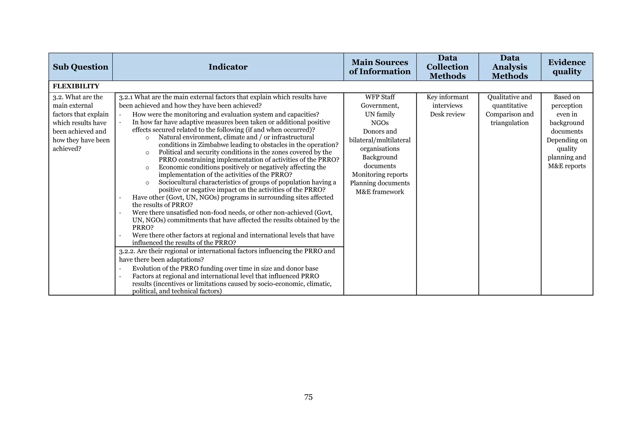 75
Sub Question Indicator
Main Sources
of Information
Data
Collection
Methods
Data
Analysis
Methods
Evidence
quality
FLEXIBILITY
3.2. What are the
main external
factors that explain
which results have
been achieved and
how they have been
achieved?
3.2.1 What are the main external factors that explain which results have
been achieved and how they have been achieved?
- How were the monitoring and evaluation system and capacities?
- In how far have adaptive measures been taken or additional positive
effects secured related to the following (if and when occurred)?
o Natural environment, climate and / or infrastructural
conditions in Zimbabwe leading to obstacles in the operation?
o Political and security conditions in the zones covered by the
PRRO constraining implementation of activities of the PRRO?
o Economic conditions positively or negatively affecting the
implementation of the activities of the PRRO?
o Sociocultural characteristics of groups of population having a
positive or negative impact on the activities of the PRRO?
- Have other (Govt, UN, NGOs) programs in surrounding sites affected
the results of PRRO?
- Were there unsatisfied non-food needs, or other non-achieved (Govt,
UN, NGOs) commitments that have affected the results obtained by the
PRRO?
- Were there other factors at regional and international levels that have
influenced the results of the PRRO?
WFP Staff
Government,
UN family
NGOs
Donors and
bilateral/multilateral
organisations
Background
documents
Monitoring reports
Planning documents
M&E framework
Key informant
interviews
Desk review
Qualitative and
quantitative
Comparison and
triangulation
Based on
perception
even in
background
documents
Depending on
quality
planning and
M&E reports
3.2.2. Are their regional or international factors influencing the PRRO and
have there been adaptations?
- Evolution of the PRRO funding over time in size and donor base
- Factors at regional and international level that influenced PRRO
results (incentives or limitations caused by socio-economic, climatic,
political, and technical factors)
 