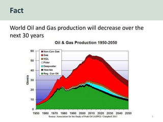 Fact
World Oil and Gas production will decrease over the
next 30 years
3
 