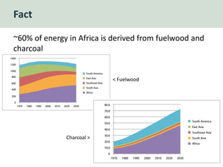 Fact
~60% of energy in Africa is derived from fuelwood and
charcoal
5
< Fuelwood
Charcoal >
 