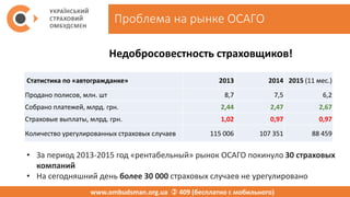 Проблема на рынке ОСАГО
www.ombudsman.org.ua  409 (бесплатно с мобильного)
Недобросовестность страховщиков!
Статистика по «автогражданке» 2013 2014 2015 (11 мес.)
Продано полисов, млн. шт 8,7 7,5 6,2
Собрано платежей, млрд. грн. 2,44 2,47 2,67
Страховые выплаты, млрд. грн. 1,02 0,97 0,97
Количество урегулированных страховых случаев 115 006 107 351 88 459
• За период 2013-2015 год «рентабельный» рынок ОСАГО покинуло 30 страховых
компаний
• На сегодняшний день более 30 000 страховых случаев не урегулировано
 