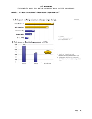 Tesla Motors Case
Christina Ehrler, James Gillis, Michael Huesemann, Marco Sandoval, Leslie Turckes
Page | 30
Exhibit 4: Tesla’s Electric Vehicle Leadership on Range and Cost127
 