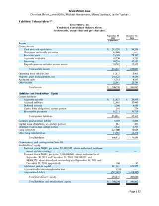 Tesla Motors Case
Christina Ehrler, James Gillis, Michael Huesemann, Marco Sandoval, Leslie Turckes
Page | 32
Exhibit 6: Balance Sheet129
Tesla Motors, Inc.
Condensed Consolidated Balance Sheets
(in thousands, except share and per share data)
September 30,
2011
December 31,
2010
(Unaudited)
Assets
Current assets
Cash and cash equivalents $ 213,328 $ 99,558
Short-term marketable securities 65,060 —
Restricted cash 55,305 73,597
Accounts receivable 18,250 6,710
Inventory 49,216 45,182
Prepaid expenses and other current assets 10,962 10,839
Total current assets 412,121 235,886
Operating lease vehicles, net 11,672 7,963
Property, plant and equipment, net 248,122 114,636
Restricted cash 5,754 4,867
Other assets 22,581 22,730
Total assets $ 700,250 $ 386,082
Liabilities and Stockholders’ Equity
Current liabilities
Accounts payable $ 53,627 $ 28,951
Accrued liabilities 32,685 20,945
Deferred revenue 2,266 4,635
Capital lease obligations, current portion 388 279
Reservation payments 65,215 30,755
Total current liabilities 154,181 85,565
Common stockwarrant liability 8,189 6,088
Capital lease obligations, less current portion 661 496
Deferred revenue, less current portion 3,536 2,783
Long-term debt 225,000 71,828
Other long-term liabilities 14,565 12,274
Total liabilities 406,132 179,034
Commitments and contingencies (Note 10)
Stockholders’ equity:
Preferred stock; $0.001 par value; 221,903,982 shares authorized; no shares
issued and outstanding — —
Common stock; $0.001 par value; 2,000,000,000 shares authorized as of
September 30, 2011 and December 31, 2010; 104,188,831 and
94,908,370 shares issued and outstanding as of September 30, 2011 and
December 31, 2010, respectively 104 95
Additional paid-in capital 881,941 621,935
Accumulated other comprehensive loss (24) —
Accumulated deficit (587,903) (414,982)
Total stockholders’ equity 294,118 207,048
Total liabilities and stockholders’equity $ 700,250 $ 386,082
 