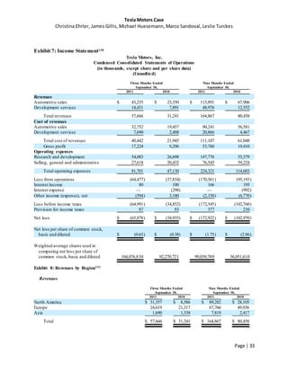 Tesla Motors Case
Christina Ehrler, James Gillis, Michael Huesemann, Marco Sandoval, Leslie Turckes
Page | 33
Exhibit 7: Income Statement130
Tesla Motors, Inc.
Condensed Consolidated Statements of Operations
(in thousands, except share and per share data)
(Unaudited)
Three Months Ended
September 30,
Nine Months Ended
September 30,
2011 2010 2011 2010
Revenues
Automotive sales $ 43,235 $ 23,350 $ 115,891 $ 67,906
Development services 14,431 7,891 48,976 12,552
Total revenues 57,666 31,241 164,867 80,458
Cost of revenues
Automotive sales 32,752 19,457 90,241 56,581
Development services 7,690 2,488 20,866 4,467
Total cost of revenues 40,442 21,945 111,107 61,048
Gross profit 17,224 9,296 53,760 19,410
Operating expenses
Research and development 54,083 26,698 147,776 55,379
Selling, general and administrative 27,618 20,432 76,545 59,224
Total operating expenses 81,701 47,130 224,321 114,603
Loss from operations (64,477) (37,834) (170,561) (95,193)
Interest income 80 100 166 195
Interest expense — (298) — (992)
Other income (expense), net (594) 3,180 (2,150) (6,770)
Loss before income taxes (64,991) (34,852) (172,545) (102,760)
Provision for income taxes 87 83 377 210
Net loss $ (65,078) $ (34,935) $ (172,922) $ (102,970)
Net loss per share of common stock,
basic and diluted $ (0.63) $ (0.38) $ (1.75) $ (2.86)
Weighted average shares used in
computing net loss per share of
common stock, basic and diluted 104,076,830 92,270,721 99,039,709 36,051,610
Exhibit 8: Revenues by Region131
Revenues
Three Months Ended
September 30,
Nine Months Ended
September 30,
2011 2010 2011 2010
North America $ 31,357 $ 8,586 $ 89,282 $ 28,105
Europe 24,619 21,317 67,766 49,936
Asia 1,690 1,338 7,819 2,417
Total $ 57,666 $ 31,241 $ 164,867 $ 80,458
 