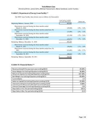 Tesla Motors Case
Christina Ehrler, James Gillis, Michael Huesemann, Marco Sandoval, Leslie Turckes
Page | 34
Exhibit 9: Department ofEnergy Loan Facility132
Our DOE Loan Facility draw-downs were as follows (in thousands):
Loan Facility Available
for Future Draw-downs Interest rates
Beginning Balance, January, 2010 $ 465,048
Draw-downs received during the three months ended
March 31, 2010 (29,920) 2.9% - 3.4%
Draw-downs received during the three months ended June 30,
2010 (15,499) 2.5% - 3.4%
Draw-downs received during the three months ended
September 30, 2010 (11,138) 1.7% - 2.6%
Draw-downs received during the three months ended
December 31, 2010 (15,271) 1.7% - 2.8%
Remaining Balance, December 31, 2010 393,220
Draw-downs received during the three months ended
March 31, 2011 (30,656) 2.1% - 3.0%
Draw-downs received during the three months ended June 30,
2011 (31,693) 1.8% - 2.7%
Draw-downs received during the three months ended
September 30, 2011 (90,822) 1.0% - 1.4%
Remaining Balance, September 30, 2011 $ 240,049
Exhibit 10: Financial Ratios133
Revenue GrowthForyearoveryear ending03/11 29.60%
Gross Margin For trailing4 Quartersending03/11 36.80%
Returnon Equity For trailing4Quarters ending3/11 -167.30%
NetMargin For trailing4 Quartersending03/11 -99.80%
CurrentRatio 2.7
Debt-to-Capital Fortrailing4Quartersending12/10 25.90%
InterestFundingFortrailing4Quartersending12/10 -0.80%
InterestCoverage Fortrailing4Quartersending9/10 -116
Days SalesinInv.For periodending12/10 165.6
Days SalesinRec.For periodending12/10 15.9
 