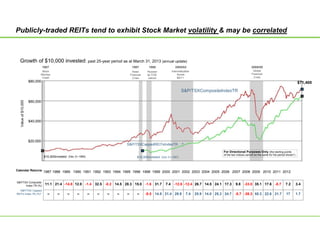 Publicly-traded REITs tend to exhibit Stock Market volatility & may be correlated
Growth of $10,000 invested: past 25-year period as at March 31, 2013 (annual update)
1987 1997 1998 2000/02 2008/09
Calendar Returns
1987 1988 1989 1990 1991 1992 1993 1994 1995 1996 1998 1999 2000 2001 2002 2003 2004 2005 2006 2007 2008 2009 2010 2011 2012
S&P/TSX Composite
Index TR (%)
S&P/TSX Capped
REITs Index TR (%)*
11.1 21.4 -14.8 12.0 -1.4 32.5 -0.2 14.5 28.3 15.0 -1.6 31.7 7.4 -12.6 -12.4 26.7 14.5 24.1 17.3 9.8 -33.0 35.1 17.6 -8.7 7.2 3.4
– – – – – – – – – – -8.5 14.8 21.4 29.9 7.4 25.9 14.0 25.3 24.7 -5.7 -38.3 55.3 22.6 21.7 17 1.7
Black
Monday
Crash
Asian
Financial
Crisis
Russian
&LTCM
bailout
InternetBubble
Bursts
&9/11
Global
Financial
Crisis
$10,000invested 31-1997)(Dec
S&P/TSXCappedREITsIndexTR 6
S&P/TSXCompositeIndexTR
For Directional Purposes Only (the starting points
of the two indices cannot be the same for the period shown*)
$10,000invested 31-1985)Dec(
$71,400
$20,000
$60,000
$40,000
$80,000
 