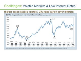 Challenges: Volatile Markets & Low Interest Rates
Riskier asset classes volatile / GIC rates barely cover inflation
 