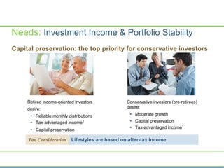 Needs: Investment Income & Portfolio Stability
Capital preservation: the top priority for conservative investors
Retired income-oriented investors
desire:
 Reliable monthly distributions
 Tax-advantaged income1
 Capital preservation
Conservative investors (pre-retirees)
desire:
 Moderate growth
 Capital preservation
 Tax-advantaged income1
Tax Consideration Lifestyles are based on after-tax income
 