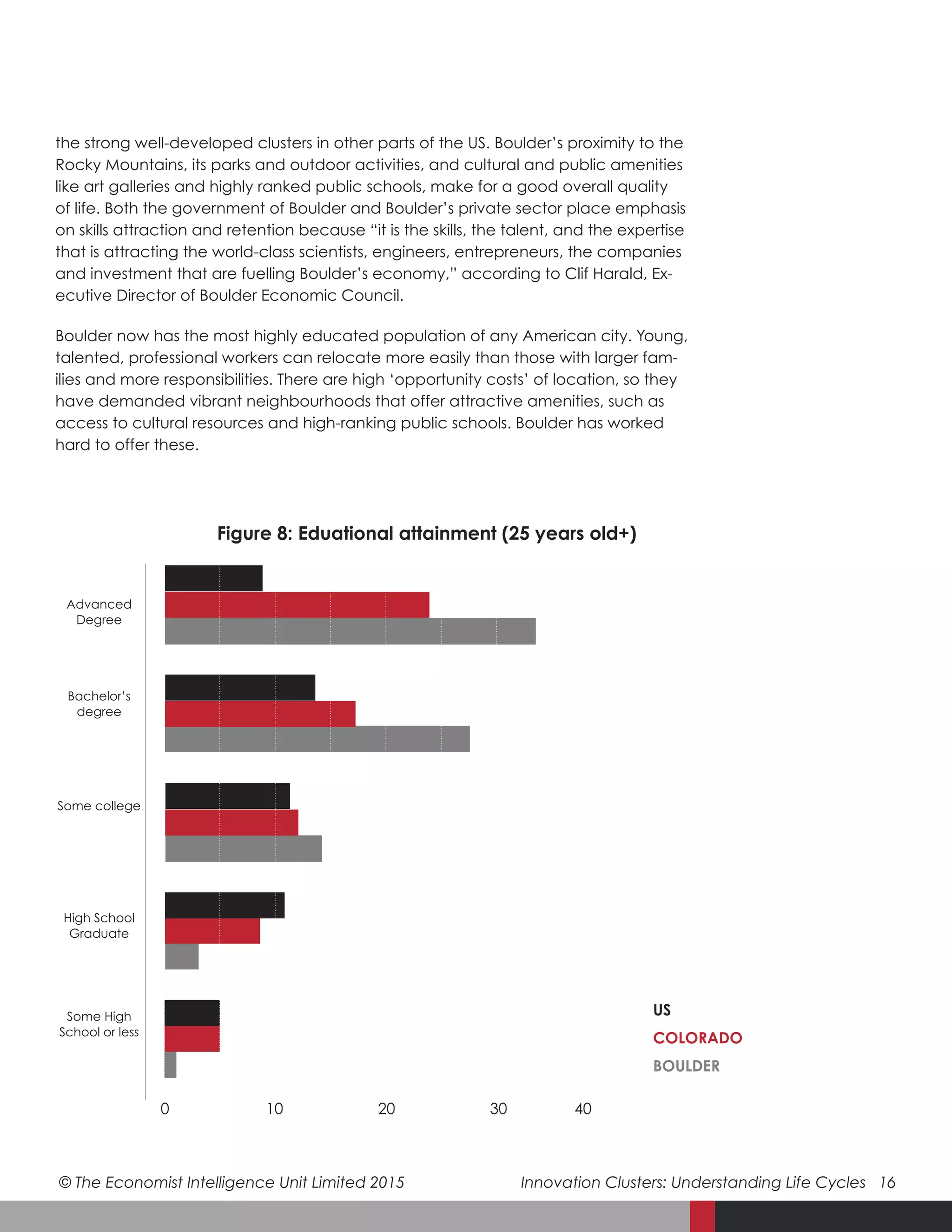 © The Economist Intelligence Unit Limited 2015	 Innovation Clusters: Understanding Life Cycles 16
the strong well-developed clusters in other parts of the US. Boulder’s proximity to the
Rocky Mountains, its parks and outdoor activities, and cultural and public amenities
like art galleries and highly ranked public schools, make for a good overall quality
of life. Both the government of Boulder and Boulder’s private sector place emphasis
on skills attraction and retention because “it is the skills, the talent, and the expertise
that is attracting the world-class scientists, engineers, entrepreneurs, the companies
and investment that are fuelling Boulder’s economy,” according to Clif Harald, Ex-
ecutive Director of Boulder Economic Council.
Boulder now has the most highly educated population of any American city. Young,
talented, professional workers can relocate more easily than those with larger fam-
ilies and more responsibilities. There are high ‘opportunity costs’ of location, so they
have demanded vibrant neighbourhoods that offer attractive amenities, such as
access to cultural resources and high-ranking public schools. Boulder has worked
hard to offer these.
Figure 8: Eduational attainment (25 years old+)
0 10 20 30 40
BOULDER
COLORADO
USSome High
School or less
High School
Graduate
Some college
Bachelor’s
degree
Advanced
Degree
 