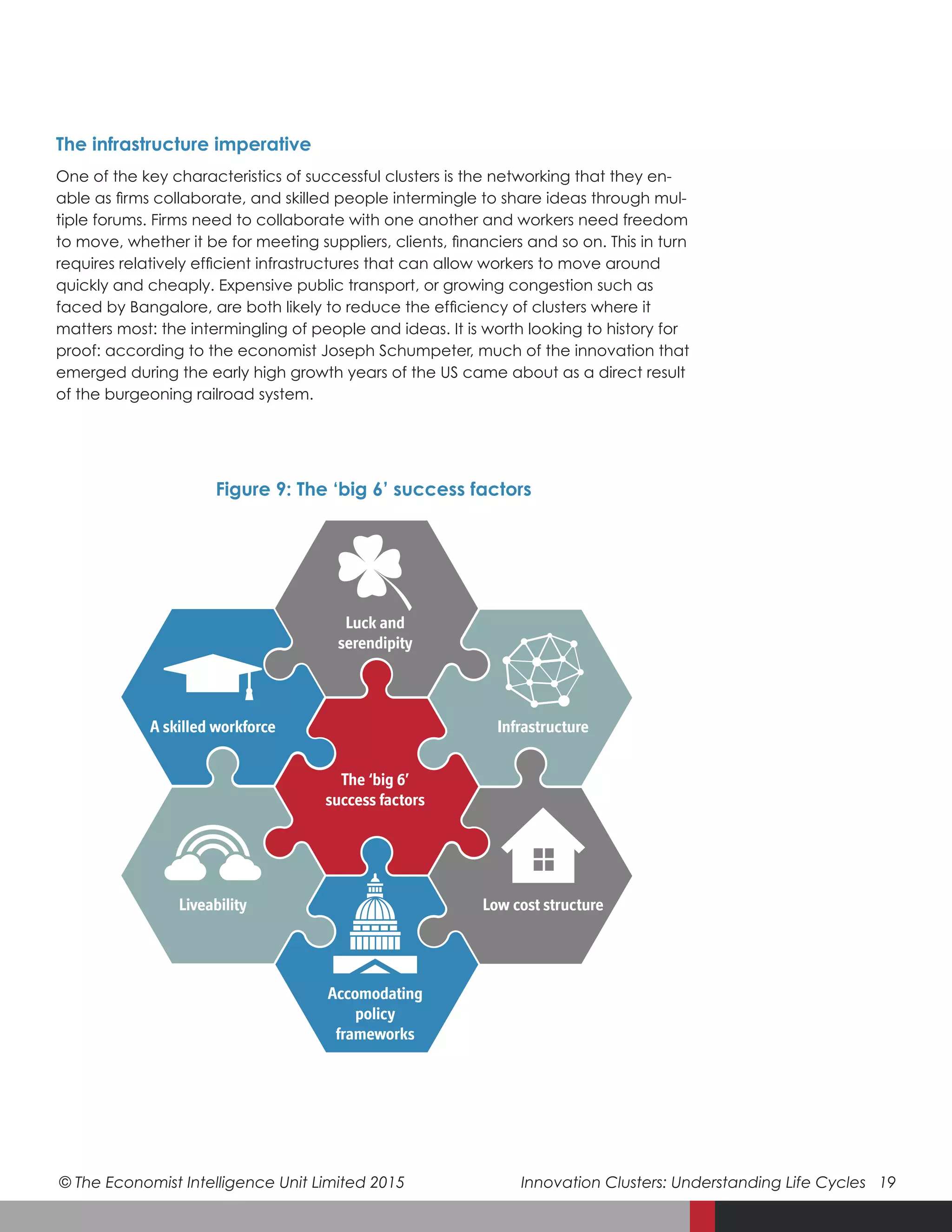 © The Economist Intelligence Unit Limited 2015	 Innovation Clusters: Understanding Life Cycles 19
The infrastructure imperative
One of the key characteristics of successful clusters is the networking that they en-
able as firms collaborate, and skilled people intermingle to share ideas through mul-
tiple forums. Firms need to collaborate with one another and workers need freedom
to move, whether it be for meeting suppliers, clients, financiers and so on. This in turn
requires relatively efficient infrastructures that can allow workers to move around
quickly and cheaply. Expensive public transport, or growing congestion such as
faced by Bangalore, are both likely to reduce the efficiency of clusters where it
matters most: the intermingling of people and ideas. It is worth looking to history for
proof: according to the economist Joseph Schumpeter, much of the innovation that
emerged during the early high growth years of the US came about as a direct result
of the burgeoning railroad system.
A skilled workforce
Liveability
Accomodating
policy
frameworks
Luck and
serendipity
Infrastructure
Low cost structure
The ‘big 6’
success factors
Figure 9: The ‘big 6’ success factors
 