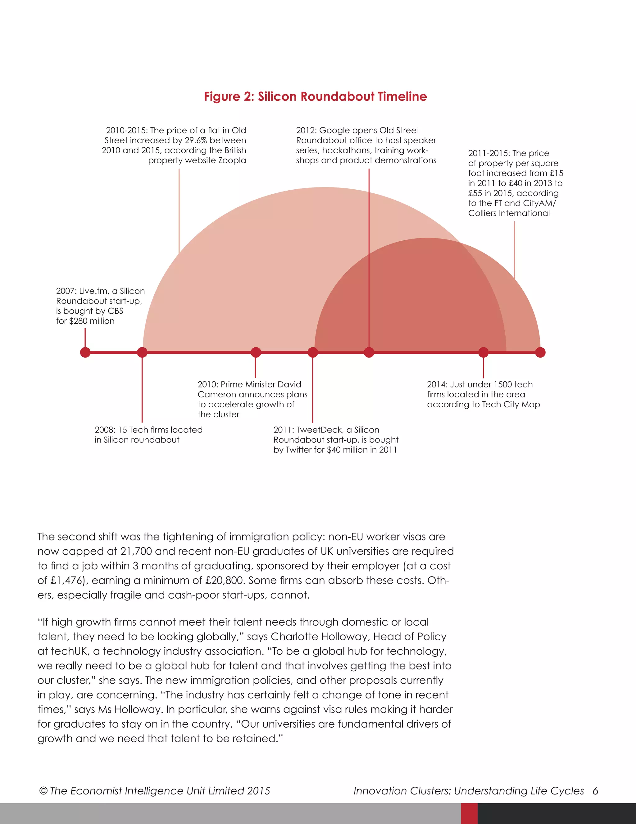© The Economist Intelligence Unit Limited 2015	 Innovation Clusters: Understanding Life Cycles 6
The second shift was the tightening of immigration policy: non-EU worker visas are
now capped at 21,700 and recent non-EU graduates of UK universities are required
to find a job within 3 months of graduating, sponsored by their employer (at a cost
of £1,476), earning a minimum of £20,800. Some firms can absorb these costs. Oth-
ers, especially fragile and cash-poor start-ups, cannot.
“If high growth firms cannot meet their talent needs through domestic or local
talent, they need to be looking globally,” says Charlotte Holloway, Head of Policy
at techUK, a technology industry association. “To be a global hub for technology,
we really need to be a global hub for talent and that involves getting the best into
our cluster,” she says. The new immigration policies, and other proposals currently
in play, are concerning. “The industry has certainly felt a change of tone in recent
times,” says Ms Holloway. In particular, she warns against visa rules making it harder
for graduates to stay on in the country. “Our universities are fundamental drivers of
growth and we need that talent to be retained.”
Figure 2: Silicon Roundabout Timeline
2007: Live.fm, a Silicon
Roundabout start-up,
is bought by CBS
for $280 million
2010-2015: The price of a flat in Old
Street increased by 29.6% between
2010 and 2015, according the British
property website Zoopla
2008: 15 Tech firms located
in Silicon roundabout
2010: Prime Minister David
Cameron announces plans
to accelerate growth of
the cluster
2011: TweetDeck, a Silicon
Roundabout start-up, is bought
by Twitter for $40 million in 2011
2012: Google opens Old Street
Roundabout office to host speaker
series, hackathons, training work-
shops and product demonstrations
2014: Just under 1500 tech
firms located in the area
according to Tech City Map
2011-2015: The price
of property per square
foot increased from £15
in 2011 to £40 in 2013 to
£55 in 2015, according
to the FT and CityAM/
Colliers International
 