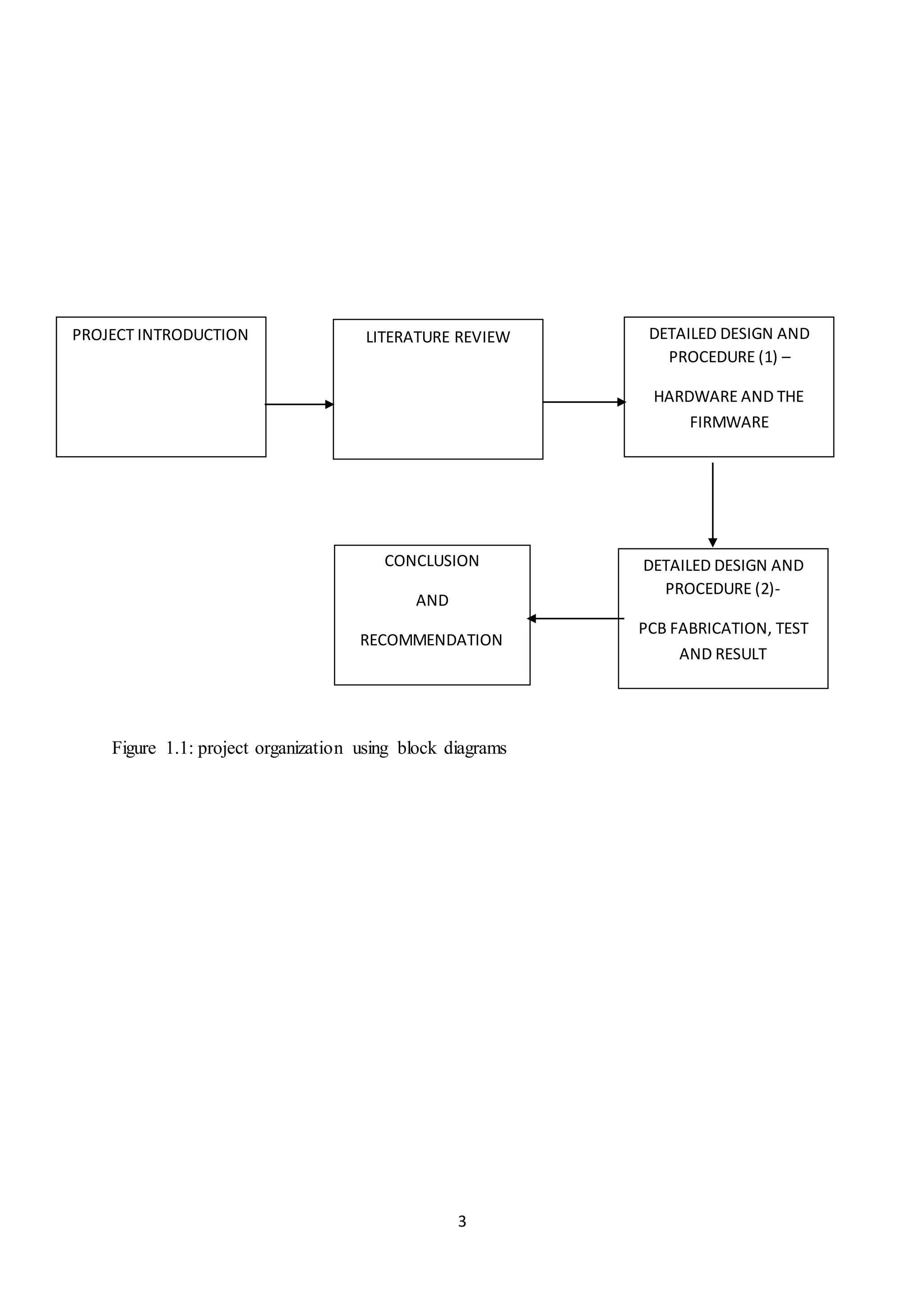 3
..
Figure 1.1: project organization using block diagrams
PROJECT INTRODUCTION LITERATURE REVIEW DETAILED DESIGN AND
PROCEDURE (1) –
HARDWARE AND THE
FIRMWARE
DETAILED DESIGN AND
PROCEDURE (2)-
PCB FABRICATION, TEST
AND RESULT
CONCLUSION
AND
RECOMMENDATION
 