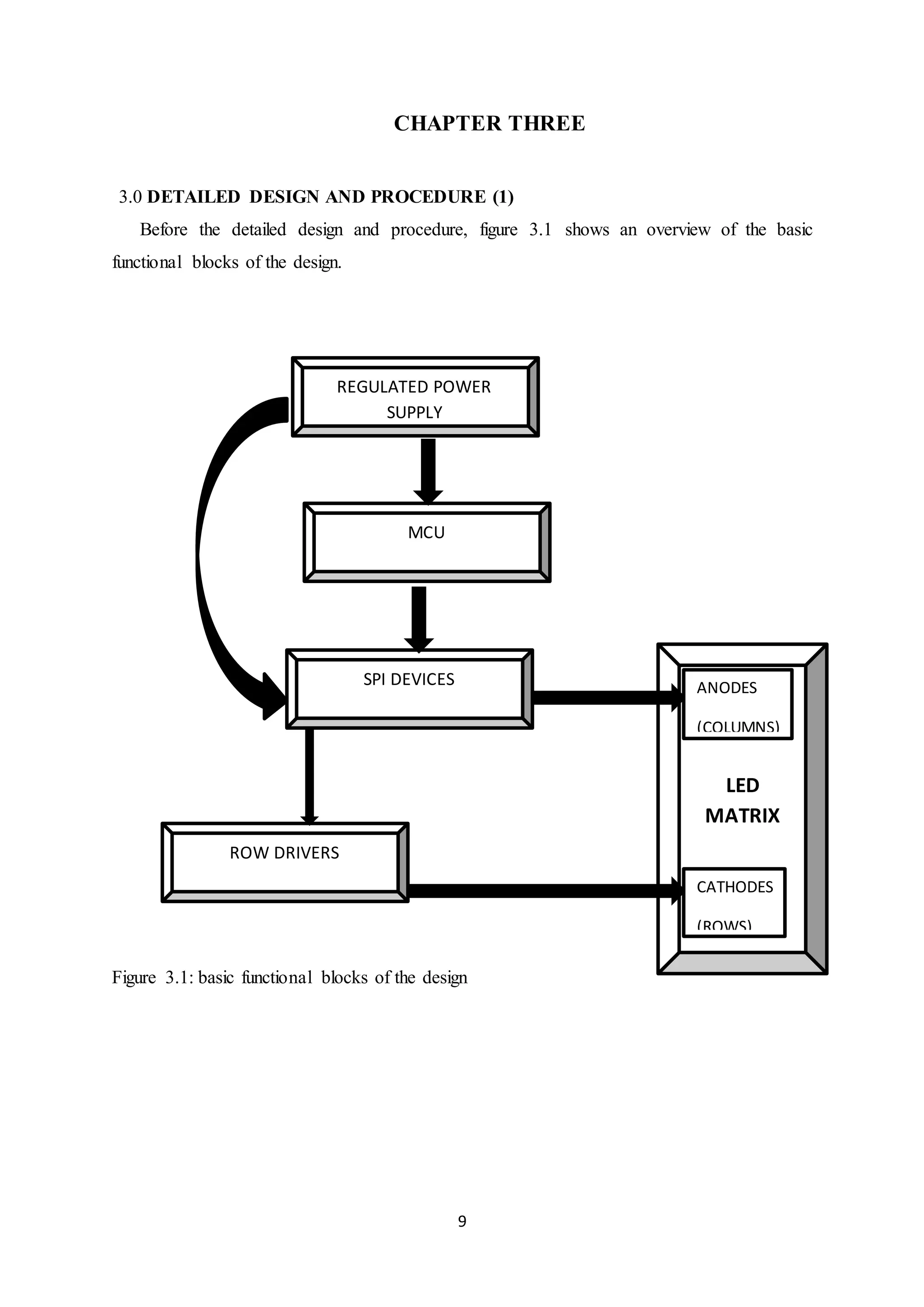 9
CHAPTER THREE
3.0 DETAILED DESIGN AND PROCEDURE (1)
Before the detailed design and procedure, figure 3.1 shows an overview of the basic
functional blocks of the design.
Figure 3.1: basic functional blocks of the design
MCU
SPI DEVICES
ROW DRIVERS
LED
MATRIX
ANODES
(COLUMNS)
CATHODES
(ROWS)
REGULATED POWER
SUPPLY
 