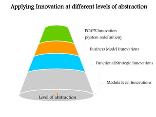 PCAPE Innovation
(System redefinition)
Business Model Innovations
Functional/Strategic Innovations
Module level Innovations
Level of abstraction
Applying Innovation at different levels of abstraction
 