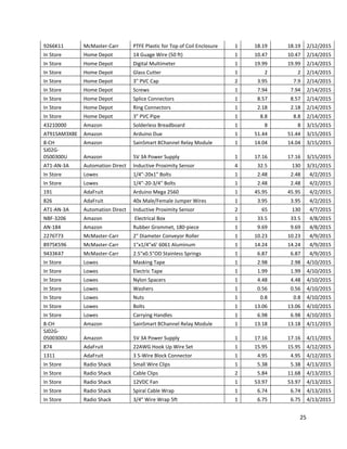 25
9266K11 McMaster-Carr PTFE Plastic for Top of Coil Enclosure 1 18.19 18.19 2/12/2015
In Store Home Depot 14 Guage Wire (50 ft) 1 10.47 10.47 2/14/2015
In Store Home Depot Digital Multimeter 1 19.99 19.99 2/14/2015
In Store Home Depot Glass Cutter 1 2 2 2/14/2015
In Store Home Depot 3" PVC Cap 2 3.95 7.9 2/14/2015
In Store Home Depot Screws 1 7.94 7.94 2/14/2015
In Store Home Depot Splice Connectors 1 8.57 8.57 2/14/2015
In Store Home Depot Ring Connectors 1 2.18 2.18 2/14/2015
In Store Home Depot 3" PVC Pipe 1 8.8 8.8 2/14/2015
43210000 Amazon Solderless Breadboard 1 8 8 3/15/2015
AT91SAM3X8E Amazon Arduino Due 1 51.44 51.44 3/15/2015
8-CH Amazon SainSmart 8Channel Relay Module 1 14.04 14.04 3/15/2015
SJ02G-
0500300U Amazon 5V 3A Power Supply 1 17.16 17.16 3/15/2015
AT1-AN-3A Automation Direct Inductive Proximity Sensor 4 32.5 130 3/31/2015
In Store Lowes 1/4"-20x1" Bolts 1 2.48 2.48 4/2/2015
In Store Lowes 1/4"-20-3/4" Bolts 1 2.48 2.48 4/2/2015
191 AdaFruit Arduino Mega 2560 1 45.95 45.95 4/2/2015
826 AdaFruit 40x Male/Female Jumper Wires 1 3.95 3.95 4/2/2015
AT1-AN-3A Automation Direct Inductive Proximity Sensor 2 65 130 4/7/2015
NBF-3206 Amazon Electrical Box 1 33.5 33.5 4/8/2015
AN-184 Amazon Rubber Grommet, 180-piece 1 9.69 9.69 4/8/2015
2276T73 McMaster-Carr 2" Diameter Conveyor Roller 1 10.23 10.23 4/9/2015
8975K596 McMaster-Carr 1"x1/4"x6' 6061 Aluminum 1 14.24 14.24 4/9/2015
9433K47 McMaster-Carr 2.5"x0.5"OD Stainless Springs 1 6.87 6.87 4/9/2015
In Store Lowes Masking Tape 1 2.98 2.98 4/10/2015
In Store Lowes Electric Tape 1 1.99 1.99 4/10/2015
In Store Lowes Nylon Spacers 1 4.48 4.48 4/10/2015
In Store Lowes Washers 1 0.56 0.56 4/10/2015
In Store Lowes Nuts 1 0.8 0.8 4/10/2015
In Store Lowes Bolts 1 13.06 13.06 4/10/2015
In Store Lowes Carrying Handles 1 6.98 6.98 4/10/2015
8-CH Amazon SainSmart 8Channel Relay Module 1 13.18 13.18 4/11/2015
SJ02G-
0500300U Amazon 5V 3A Power Supply 1 17.16 17.16 4/11/2015
874 AdaFruit 22AWG Hook Up Wire Set 1 15.95 15.95 4/12/2015
1311 AdaFruit 3 5-Wire Block Connector 1 4.95 4.95 4/12/2015
In Store Radio Shack Small Wire Clips 1 5.38 5.38 4/13/2015
In Store Radio Shack Cable Clips 2 5.84 11.68 4/13/2015
In Store Radio Shack 12VDC Fan 1 53.97 53.97 4/13/2015
In Store Radio Shack Spiral Cable Wrap 1 6.74 6.74 4/13/2015
In Store Radio Shack 3/4" Wire Wrap 5ft 1 6.75 6.75 4/13/2015
 