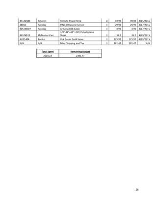 26
45121500 Amazon Remote Power Strip 2 19.99 39.98 4/15/2015
28015 Parallax PING Ultrasonic Sensor 1 29.99 29.99 4/17/2015
805-00007 Parallax Arduino USB Cable 1 4.99 4.99 4/17/2015
8657K812 McMaster-Carr
1/8"-48"x48" LDPE Polyehtylene
Sheet 1 35.2 35.2 4/19/2015
AU11404 Barska GLX Green 5mW Laser 1 125.92 125.92 4/19/2015
N/A N/A Misc. Shipping and Tax 1 281.47 281.47 N/A
Total Spent Remaining Budget
2603.23 2396.77
 
