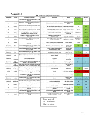 27
X. Appendix B
Table 10: Needs and Specifications List
Stakeholder Concern Quote From Stakeholder Priority Description Metric Marginal Value Ideal Value
SFS Accuracy
"One missed weld can comprimise the integrity of the
entire roof"
1 Locate the membrane plates Failure Rate (Percentage) ≤ 10% 0%
SFS Accuracy
"Weld strength and induction plate alignment go hand in
hand"
1 Locate the center of the membrane plates
Distance Off Centered
(Inches)
≤ 1/2" 0"
SFS Accuracy
"One missed weld can comprimise the integrity of the
entire roof"
1 Heat the membrane plates after locating Failure Rate (Percentage) 0% 0%
SFS Quality "The current optimum heating temperature is 220 °C" 1 Sufficiently heat PVC membrane plates Heating Temperature (°C) 220 °C 220 °C
SFS Quality
"The strongest pull test results occur when the
membrane is evenly adhered to the plate"
1 Evenly heat PVC membrane plates
Appearance of Tensile
Tested Plate
≤ 10% Horshoe Uniform
SFS Quality
"The device is currently FM approved for a 583 lbf
tensile force"
1
Evenly and Sufficiently heat PVC
membrane plates
Tensile Load Strength (lbf) 583 lbf > 583 lbf
SFS Quality
"Sometimes the device will leave burn marks on the
white membrane"
1
Heat the PVC membrane plates without
damaging the membrane
Appearance of Membrane
Slightly burnt or
discolored
Pristene
SFS Budget
"The current device is fairly expensive for most
customers"
1 Create a prototype which is more affordable Cost w/o Labor ($) ≤ $5000 ≤ $5000
Contractor Time
"If the device is slowing us down then we would rather
just do it by hand"
1 Quickly locate the center membrane plates
Reduction Rate
(percentage)
< 25% ≥ 25%
Contractor Time
"If the device is slowing us down then we would rather
just do it by hand"
1
Quickly locate the center of angled or
recessed membrane plates
Reduction Rate
(percentage)
< 25% ≥ 25%
Contractor Time
"If the device is slowing us down then we would rather
just do it by hand"
1 Quickly heat the membrane plates Heating Time (s) 15 s ≤ T < 6 s ≤ 6 s
Contractor Time
"If the device is slowing us down then we would rather
just do it by hand"
1 Reduce job time
Reduction Rate
(percentage)
< 25% ≥ 25%
Contractor
User
Friendliness
"The simpler it is the better" 1 Easy to setup
Number of Required User
Input Settings
5 3
Contractor
User
Friendliness
"It would be nice to be able to train new guys to use this
device in a short amount of time"
1 Intuiative Prior Knowledge Needed Some None
Contractor
User
Friendliness
"If the current device does not weld the plates are not
marked, making it harder to come back and fixe them"
1 Visibly indicate every good or bad weld
Is Mark Noticable on
Worksite
No Yes
Contractor
User
Friendliness
"We have to not only manuever the device but also cary
it onto the roof"
1 Easily lifted/moved Weight (lbs) ≤ 50 lbs ≤ 25 lbs
Owner Durability
"This tool needs to at least hold up to some bumping
and banging"
1 Durable Load Bearing Strength (lbf) 200 lbf > 250 lbf
Contractor Durability
"This tool needs to at least hold up to some bumping
and banging"
1 Durable Impact Strength (lbf) 30 lbf > 50 lbf
Contractor Durability
"We rather not take time to cover or put away things if
we can help it"
1 Durable
Degree of Water
Protection
Water Resistant Water Proof
Contractor Appearance
"It is unfortunate to have to spend money on a brand
new roof that is dirty and marked"
1 Prestene roof appearance Is Mark None Permanant No Yes
SFS Accuracy
"One missed weld can comprimise the integrity of the
entire roof"
2
Locate membrane plates regardles of plate
orientation or recess
Failure Rate (Percentage) ≤ 10% 0%
SFS Accuracy
"One missed weld can comprimise the integrity of the
entire roof"
2
Locate membrane plates regardles of plate
orientation
Membrane Plate Angle
(Degrees)
0° ≤ 15°
SFS Accuracy
"One missed weld can comprimise the integrity of the
entire roof"
2
Locate membrane plates regardles of plate
recess
Membrane Plate Depth
(Inches)
0" ≤ 0"
SFS Accuracy
"Weld strength and induction plate alignment go hand in
hand"
2
Locate the center of membrane plates
regardless of orientation or recess
Distance Off Centered
(Inches)
≤ 1/2" 0"
Green - achieved
Red – not achieved
Blue – not proven
 
