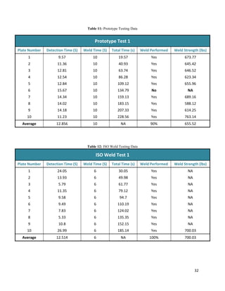 32
Table 11: Prototype Testing Data
Prototype Test 1
Plate Number Detection Time (S) Weld Time (S) Total Time (s) Weld Performed Weld Strength (lbs)
1 9.57 10 19.57 Yes 673.77
2 11.36 10 40.93 Yes 645.42
3 12.81 10 63.74 Yes 646.52
4 12.54 10 86.28 Yes 623.34
5 12.84 10 109.12 Yes 655.96
6 15.67 10 134.79 No NA
7 14.34 10 159.13 Yes 689.16
8 14.02 10 183.15 Yes 588.12
9 14.18 10 207.33 Yes 614.25
10 11.23 10 228.56 Yes 763.14
Average 12.856 10 NA 90% 655.52
Table 12: ISO Weld Testing Data
ISO Weld Test 1
Plate Number Detection Time (S) Weld Time (S) Total Time (s) Weld Performed Weld Strength (lbs)
1 24.05 6 30.05 Yes NA
2 13.93 6 49.98 Yes NA
3 5.79 6 61.77 Yes NA
4 11.35 6 79.12 Yes NA
5 9.58 6 94.7 Yes NA
6 9.49 6 110.19 Yes NA
7 7.83 6 124.02 Yes NA
8 5.33 6 135.35 Yes NA
9 10.8 6 152.15 Yes NA
10 26.99 6 185.14 Yes 700.03
Average 12.514 6 NA 100% 700.03
 