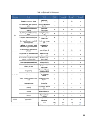 33
Table 13: Concept Decision Matrix
Stakeholder Need Metric Weight Concept 1 Concept 2 Concept 3
Locate the membrane plates
Failure Rate
(Percentage)
7% 10 10 10
Locate the center of the membrane
plates
Distance Off Centered
(Inches)
7% 1 5 10
Heat the membrane plates after
locating
Failure Rate
(Percentage)
3% 10 10 10
Sufficiently heat PVC membrane
plates
Heating Temperature
(°C)
7% 6 8 9
Evenly heat PVC membrane plates
Appearance of Tensile
Tested Plate
4% 1 5 9
Evenly and Sufficiently heat PVC
membrane plates
Tensile Load Strength
(lbf)
7% 3 6 9
Heat the PVC membrane plates
without damaging the membrane
Appearance of
Membrane
3% 10 10 10
Create a prototype which is more
affordable
Cost w/o Labor ($) 5% 10 10 10
Quickly locate the center membrane
plates
Reduction Rate
(percentage)
5% 6 7 8
Quickly locate the center of angled or
recessed membrane plates
Reduction Rate
(percentage)
5% 6 7 8
Quickly heat the membrane plates Heating Time (s) 3% 6 7 8
Reduce job time
Reduction Rate
(percentage)
6% 8 8 8
Easy to setup
Number of Required
User Input Settings
3% 8 7 7
Intuiative
Prior Knowledge
Needed
7% 8 7 6
Visibly indicate every good or bad
weld
Is Mark Noticable on
Worksite
3% 1 1 1
Easily lifted/moved Weight (lbs) 5% 10 8 6
Durable
Load Bearing Strength
(lbf)
4% 5 5 5
Durable Impact Strength (lbf) 4% 5 5 5
Durable
Degree of Water
Protection
7% 8 7 6
Owner Appearance
Is Mark None
Permanant
5% 10 10 10
Total 100% 132 143 155
Weighted Total 20 6.59 7.24 7.92
SFS
Contractor
 
