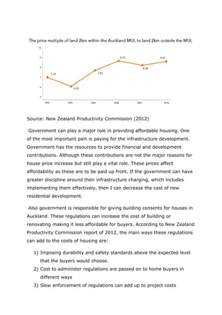 Source: New Zealand Productivity Commission (2012)
Government can play a major role in providing affordable housing. One
of the most important part is paying for the infrastructure development.
Government has the resources to provide financial and development
contributions. Although these contributions are not the major reasons for
house price increase but still play a vital role. These prices affect
affordability as these are to be paid up front. If the government can have
greater discipline around their infrastructure charging, which includes
implementing them effectively, then I can decrease the cost of new
residential development.
Also government is responsible for giving building consents for houses in
Auckland. These regulations can increase the cost of building or
renovating making it less affordable for buyers. According to New Zealand
Productivity Commission report of 2012, the main ways these regulations
can add to the costs of housing are:
1) Imposing durability and safety standards above the expected level
that the buyers would choose.
2) Cost to administer regulations are passed on to home buyers in
different ways
3) Slow enforcement of regulations can add up to project costs
 