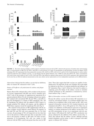 observations indicate that the anthrax vaccine had no inhibitory
effect on mature DC interaction with T cells.
Nature of Th effector cell polarization by anthrax and plague
vaccines
Mature effector DCs obtained after a 48-h coculture in the presence
of vaccines supplemented with MF were used to stimulate naive
CD4 T cells in the presence of staphylococcal enterotoxin B to
generate polarized effector Th cells. In keeping with previous reports,
DCs matured with conventional MFs (IL-1␤, TNF-␣, and LPS) in-
duce the development of a mixture of IFN-␥-producing, Th1- and
IL-4-producing Th2 effector cells; the addition of IFN-␥ leads to a
strongly polarized Th1 effector cell response, and the addition of
PGE2 biases responses toward IL-4-producing Th2 cells (Fig. 6).
DCs matured in the presence of MF supplemented with the an-
thrax or plague vaccine induced a mixed effector Th response, in
that both Th1 and Th2 cells were generated (Fig. 6). For both
vaccines, the percentage of Th1 cell outgrowth was less than that
seen in the presence of IFN-␥ but more than or equivalent to that
seen in the presence of PGE2 or MF alone. For both vaccines,
generation of IL-4-producing Th2 cells was similar to that
achieved with the PGE2 control and greater than that seen for MF
alone. These data suggest that both vaccines are capable of stim-
ulating naive Th outgrowth. In the case of plague, this result might
be expected on the basis of cytokine production and inﬂuence on
DC maturation (Figs. 2 and 3). However, the result for anthrax is
surprising, given the failure of the anthrax vaccine to stimulate
cytokine production or DC maturation as measured by conven-
tional markers (Figs. 2 and 3).
Effect of biowarfare vaccines on DCs matured with LPS
Because the anthrax vaccine did not induce DC maturation as as-
sessed by conventional markers, we examined whether there was
evidence for an inhibitory effect of this agent on DCs. iDCs were
exposed to biowarfare vaccines for 24 h, washed extensively, and
stimulated with LPS (1, 10, or 100 ng/ml) for 16 h. There was no
evidence for inhibition of LPS-induced expression of maturation
markers or cytokine production by the anthrax vaccine (Fig. 7) at
any LPS concentration. In fact, in six experiments with two sep-
arate donors, LPS-induced IL-12p70 and TNF-␣ production was
always enhanced by the addition of the anthrax vaccine (Fig. 7).
These data indicate that the anthrax vaccine, although showing
limited stimulatory activity alone, is able to synergize with other
agents to inﬂuence DC function.
FIGURE 3. Bar charts showing multiplex cytokine analysis of immature monocyte-derived DCs cultured in the presence of medium alone and remaining
iDCs, or in the presence of MFs (IL-1␤, TNF-␣, and LPS), or in the presence of a range of concentrations of anti-biowarfare vaccines for anthrax (ATX)
and plague (PL). DC supernatants have been analyzed for secretion of IL-12p70 (A), TNF-␣ (B), IL-6 (C), and IL-10 (D). Combining data for surface marker
expression under the same conditions (see Fig. 2, A–D) indicates that the optimal dilutions were 1/3000 for ATX and 1/300 for PL. These concentrations
were used in time course studies (E and F) for IL-12p70 and TNF-␣ that indicate an optimal culture period of 48 h for DC maturation. Bars represent mean
levels (error bars are SDs) for triplicate measurements on the same cultures and are representative of seven independent experiments on ﬁve different donors.
7239The Journal of Immunology
 