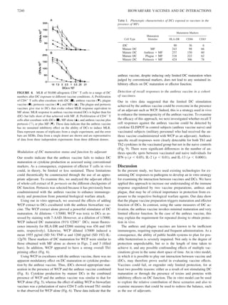 Modulation of DC maturation status and function by adjuvant
Our results indicate that the anthrax vaccine fails to induce DC
maturation or cytokine production as assessed using conventional
markers. As a consequence, expansion of effector T cells in vivo
could, in theory, be limited or less sustained. These limitations
could theoretically be counteracted through the use of an appro-
priate adjuvant. To examine this, we analyzed the adjuvant effect
of whole-cell extract of B. pertussis on the different checkpoints of
DC function. Pertussis was selected because it has previously been
coadministered with the anthrax vaccine to enhance immunoge-
nicity and protection from potential biological warfare attack.
Using our in vitro approach, we assessed the effects of adding
WCP extract to DCs cocultured with the anthrax biowarfare vac-
cine. The WCP extract alone proved a powerful stimulator of DC
maturation. At dilutions Ͻ1/3000, WCP was toxic to DCs as as-
sessed by staining with 7-AAD. However, at a dilution of 1/3000,
WCP induced DC maturation (91% CD83ϩ
DCs; mean ﬂuores-
cence intensity for HLA-DR and CD86 staining was 456 and 189
units, respectively). Likewise, WCP diluted 1/3000 induced a
mean 1955 pg/ml (SD 54) TNF-␣ and 1260 pg/ml (SD 192) IL-
12p70. These markers of DC maturation for WCP were similar to
those obtained with MF alone as shown in Figs. 2 and 3 (ﬁlled
bars). In addition, WCP appeared to have a strong overall Th1
priming effect (Fig. 6).
Using WCP in cocultures with the anthrax vaccine, there was no
apparent modulatory effect on DC maturation or cytokine produc-
tion by the anthrax vaccine. Thus, iDCs showed appropriate mat-
uration in the presence of WCP and the anthrax vaccine combined
(Fig. 8). Cytokine production by mature DCs in the combined
presence of WCP and the anthrax vaccine was similar to that for
WCP alone (Fig. 5), whereas the effect of adding WCP to biowarfare
vaccines was a polarization of naive CD4 T cells toward Th1 similar
to that observed for WCP alone (Fig. 6). These data indicate that the
anthrax vaccine, despite inducing only limited DC maturation when
judged by conventional markers, does not lead to any sustained in-
hibitory effects on DC maturation or effector function.
Detection of recall responses to the anthrax vaccine in a cohort
of vaccinees
Our in vitro data suggested that the limited DC stimulation
achieved by the anthrax vaccine could be overcome in the presence
of an adjuvant such as WCP. Indeed, this is a strategy used in vivo
to enhance the immunogenicity of the anthrax vaccine. To examine
the efﬁcacy of this approach, we next investigated whether recall T
cell responses against the anthrax vaccine could be detected by
cytokine ELISPOT in control subjects (anthrax vaccine naive) and
vaccinated subjects (military personnel who had received the an-
thrax vaccine coadministered with WCP as an adjuvant). Anthrax-
speciﬁc recall responses were clearly detectable for both Th1 and
Th2 cytokines in the vaccinated group but not in the naive controls
(Fig. 9). There were signiﬁcant differences in the number of an-
thrax-speciﬁc spots between vaccinated and naive individuals for
IFN-␥ ( p Ͻ 0.05), IL-2 ( p Ͻ 0.01), and IL-13 ( p Ͻ 0.0001).
Discussion
In the present study, we have used existing technologies for ex-
amining DC responses to pathogens to develop an in vitro strategy
for examining the interaction between vaccines and DCs. We have
applied this approach to increase our understanding of the immune
response engendered by two vaccine preparations, anthrax and
plague, that may be of critical importance in protection from ex-
posure to the respective biological warfare agents. Our data show
that the plague vaccine preparation triggers maturation and effector
function of DCs. In contrast, using the same measures of DC ac-
tivation, the anthrax vaccine invokes minimal maturation and very
limited effector function. In the case of the anthrax vaccine, this
may explain the requirement for repeated dosing to obtain protec-
tion in vivo.
The anthrax and plague vaccines are known to be inefﬁcient
immunogens, requiring repeated and frequent administration. As a
consequence, the ability of public health systems to plan for pos-
sible bioterrorism is severely impaired. Not only is the degree of
protection unpredictable, but so is the length of time taken to
achieve it, and any possible confounding effects of multiple vac-
cinations given in the same short space of time. An in vitro model,
in which it is possible to play out interaction between vaccine and
iDCs, may therefore prove useful in evaluating vaccine effects.
Vaccines could fail, or engender only limited protection, for at
least two possible reasons: either as a result of not stimulating DC
maturation or through the presence of toxins and proteins with
inhibitory effects on DC function. The in vitro model can be used
to explore the relative contribution of these scenarios and also to
examine measures that could be used to redress the balance, such
as the use of adjuvants.
Table I. Phenotypic characteristics of DCs exposed to vaccines in the
presence of MFs
Cell Type
Maturation
Stimulus
Maturation Markers
HLA-DR CD86 CD83
iDC 90 36 6
Mature DC MF 243 98 66
Mature DC Anthrax ϩ MF 257 150 60
Mature DC Plague ϩ MF 318 222 62
Mature DC Pertussis ϩ MF 424 306 78
FIGURE 4. MLR of 50,000 allogeneic CD4ϩ
T cells to a range of DC
numbers after DC exposure to different vaccine conditions. A, Proliferation
of CD4ϩ
T cells after coculture with iDC (f), anthrax vaccine (), plague
vaccine (F), pertussis vaccine (ࡗ), and MFs (Œ). The plague and pertussis
vaccines give rise to DCs that evoke robust MLR response equivalent to
MF alone. MLR response to anthrax vaccine-treated DCs is higher than for
iDCs but falls short of that achieved with MF. B, Proliferation of CD4ϩ
T
cells after coculture with iDCs (f), MF alone (Œ), and anthrax vaccine plus
pertussis (ƒ), or plus MF (). These data indicate that the anthrax vaccine
has no sustained inhibitory effect on the ability of DCs to induce MLR.
Data represent means of triplicates from a single experiment, and the error
bars are SEMs. Data from a single donor are shown and are representative
of data from three independent experiments from three different donors.
7240 BIOWARFARE VACCINES AND DC INTERACTIONS
 