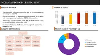 • The automobile industry accounts for 22% of the country's gross
domestic product (GDP).
• India is currently the 7th largest automobiles producer in the world
with an average annual production of 17.5 million vehicles.
• The industry has attracted FDI worth US$ 11,351.26 million during
the period April 2000 to November 2014.
• Passenger vehicles was the fastest growing segment, representing a
CAGR of 12.9%.
INDUSTRY OVERVIEW
0.00
2.00
4.00
6.00
8.00
10.00
12.00
14.00
16.00
18.00
20.00
09-10 10-11 11-12 12-13 13-14
15.48
17.36 17.79 18.42
12.30
Figures in Mn
INDIAN AUTOMOBILE INDUSTRY
INDUSTRY SEGMENTATION
Automobile
Two Wheelers
Mopeds
Scooters
Motorcycles
Electric two-
wheelers
Passenger Vehicles
Passenger cars
Utility vehicles
Multi-purpose
vehicles
Commercial
Vehicles
Light Vehicles
Heavy Vehicles
Three Wheelers
Passenger carriers
Goods carriers
REVENUE (In Million)
MARKET SHARE BY VOLUME (FY 13)
77%
15%
4% 4%
2 Wheelers
Passenger Vehicles
Commercial Vehicles
Three Wheelers
 