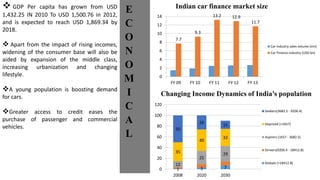 E
C
O
N
O
M
I
C
A
L
 GDP Per capita has grown from USD
1,432.25 IN 2010 To USD 1,500.76 in 2012,
and is expected to reach USD 1,869.34 by
2018.
 Apart from the impact of rising incomes,
widening of the consumer base will also be
aided by expansion of the middle class,
increasing urbanization and changing
lifestyle.
A young population is boosting demand
for cars.
Greater access to credit eases the
purchase of passenger and commercial
vehicles.
7.7
9.3
13.2 12.9
11.7
0
2
4
6
8
10
12
14
FY 09 FY 10 FY 11 FY 12 FY 13
Car industry sales volume (mn)
Car Finance industry (USD bn)
Indian car finance market size
1 3 7
12
25
2935
40
32
50
26
15
0
20
40
60
80
100
120
2008 2020 2030
Seekers(3682.5 - 9206.4)
Deprived (<1657)
Aspirers (1657 - 3682.5)
Strivers(9206.4 - 18412.8)
Globals (>18412.8)
Changing Income Dynamics of India’s population
 