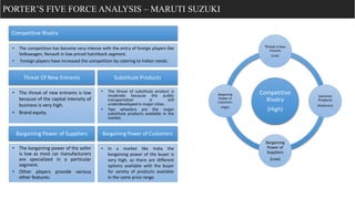 Competitive
Rivalry
(High)
Threat of New
Entrants
(Low)
Substitute
Products
(Moderate)
Bargaining
Power of
Suppliers
(Low)
Bargaining
Power of
Customers
(High)
PORTER’S FIVE FORCE ANALYSIS – MARUTI SUZUKI
Competitive Rivalry
• The competition has become very intense with the entry of foreign players like
Volkswagen, Renault in low-priced hatchback segment.
• Foreign players have increased the competition by catering to Indian needs.
Threat Of New Entrants
• The threat of new entrants is low
because of the capital intensity of
business is very high.
• Brand equity.
Substitute Products
• The threat of substitute product is
moderate because the public
transportation is still
underdeveloped in major cities.
• Two wheelers are the major
substitute products available in the
market.
Bargaining Power of Suppliers
• The bargaining power of the seller
is low as most car manufacturers
are specialized in a particular
segment.
• Other players provide various
other features.
Bargaining Power of Customers
• In a market like India the
bargaining power of the buyer is
very high, as there are different
options available with the buyer
for variety of products available
in the same price range.
 