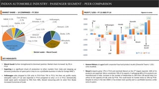 INDIAN AUTOMOBILE INDUSTRY– PASSENGER SEGMENT – PEER COMPARISON
MARKET SHARE – 14 COMPANIES – FY 2014
Maruti Suzuki,
42.0%
Hyundai, 15.5%
M&M, 9.5%
Tata Motors,
5.7%
Honda, 5.5%
Toyota
Kirloskar, 5.3%
Volkswagen,
2.5%
Ford, 3.3%
Fiat, 0.75%
Nissan,
3.5%
General
Motors, 3.2%
Ranault, 1.0%
Skoda, 2.0%
Mitsubishi,
0.3%
Market Leader – Maruti Suzuki
PROFIT / LOSS – FY 13 AND FY 14
269
-420
76
-1142 -1109
1025
311
2392
216
-597
420
-3812
-479
1108
410
2783
-4000
-3000
-2000
-1000
0
1000
2000
3000
FY 13 FY 14
FFiat
FFord
FGM
FHyundai
FNissan
FMaruti
Suzuki
FVolkswagen FHonda
Figures in crores
KEY HIGHLIGHTS
• Maruti Suzuki further strengthened its dominant position. Market share increased by 2% in
FY14
• Exporting is a significant chunk of production to other markets from India and stepping up
domestic production of spare parts is key to run a profitable business in India for foreign MNC’s
• General Motors struggled with corporate fraud and product recalls (Cheverlot Tavera -1.26 L
units recalled).
• Volkswagen sales dropped to 52K units in FY14 from 75K in FY13; Yet their net profits nearly
sextupled. Every 2nd car was exported in FY14 compared to only 1 in 5 in FY13. Domestically
made spare parts increased to 70% from 40%; Shared resourcing with its sister firm Skoda
increased Economies of Scale.
• Nissan’s exports grew 17% in FY14 and overtook Maruti as the 2nd largest exporter. 60% of its
products are exported. Micra constitutes 70% of its exports. A whopping 80% of its products are
manufactured in India. Increase in the number of dealerships to 300 from 128 would help it to
utilize its full capacity of 4.8L units by FY16. This could boost its market share to 10% by FY18.
Despite its entry in the late 2000’s it has broken even quickly and is a profitable business unlike
some its peers.
 