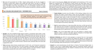 • Fiat wrote off accumulated loss of 406cr. Despite making quality cars Fiat has struggled to
increased its market share, owing to poor quality after sales service. Fiat sells its 1.3 Multijet
small diesel engines to number of car makers in India. The diesel variants of Maruti Swift, Ritz,
Desire, Tata Manza, Indica Vista, Cheverlot Beat, etc run on the Multijet.. Reduction in engine
purchases by Maruti to about 45% of FY13 in FY14 resulted in the decline in revenues and profits
to Fiat.
• After 5 years of recurring losses, Honda pulled itself together by the bootstraps in FY14. Losses
dipped by a substantial 57%. The introduction of diesel variants and many Indian centric cars
such as Brio, Mobilio, Amaze etc have increased volumes (Economies of Scale) and boosted
revenues by 83% and 43% in FY13 and FY14 respectively. With the launch of new models in the
MUV and the compact SUV segment in the near future Honda would be catering to 50% of the
overall passenger car market as against 10% in FY14. Investment of 3800cr (Rajasthan plant) to
localise body panels and engine components to reduce costs in the years to come.
0
50
100
150
200
250
Alto Swift
Dzire
Swift
Wagonr
Grand
i10
Bolero Eon City Omni Celerio
242
194 185
147
96 92
74 71 68 63
Top 10 SELLING CARS [JANUARY 2014 – NOVEMBER 2014]
6 out of 10 are Maruti Suzuki cars. Maruti Omni is at the end of its life cycle.
The budget hatchback segment is the largest contributor in the
overall car sales forming more than 25% of the total sales.
• Hyundai is the only completely foreign-owned carmaker to consistently report profits in India.
With 60 variants across nine car models, HMIL’s strong performance has come on the back of a
string of successful product launches like the Grand i10, Xcent and most recently, the new i20.
With plans to enter the compact SUV and MPV segments in the next two years, HMIL aims to
gain a market share percentage every year. The India unit was the first successful venture for
Hyundai overseas, and soon turned into an export hub for small cars going to 120 countries.40
new rural outlets by 2014, to take the tally to 320.Rural sales constituted 20% of the total sales
as against 8% in 2012.
Figures in thousands
• Mahindra & Mahindra gets 65% of its total passenger car revenues from its 2 most popular
models Scorpio and Bolero. It is yet to venture into compact SUV segment. Its market share in
the SUV segment declined to 48% in FY2013 from 56% in FY14 owing to intense completion and
lack of new products from M&M. It entered the compact segment with the launch of Verito Vibe.
The sale of passenger vehiles declined by 6% in FY14 as against FY13.
• Tata’s passenger vehicle division recorded sales of 13,767 units, up 21.56 percent compared to
11,325 units sold in February 2014. The trend of growth in passenger vehicles continued with
strong sales of the Zest sedan and a good market response to the Bolt hatchback. However
below industry standard after sales service is key deterrent for its progress
• Renault has a joint manufacturing unit with Nissan in Chennai. The Renault DeSign Studio in
Mumbai is one of the 5 satellite global design studios for monitoring customer trends and
helping customize global products for India. Despite its relatively new entry in the Indian market
it posted a net profits of 15cr in FY13.
• Toyota Kirloskar incurred a loss of Rs.180cr in FY14 marking a dubious first in the
Japanese auto maker’s 15-year history in India. The loss was largely on account of a
recent focus on the small-car Liva and the entry-level sedan Etios for a company that
has always made money in India on the back of a focus on workhorse-like utility
vehicles—the iconic Qualis first, and then the Innova—and up-market sedans such as
the popular Corolla. Sales of the Liva declined 20% during last fiscal and 13.27% in the
five months to August this fiscal year. Sales of the Etios sedan declined 19.44% and
15.5% during the same periods, respectively.
• Ford first started selling cars in India during 1996. Since then, six CEOs have led Ford
India, which has sunk in $2 billion in investments and launched nine models. 18 years
later, all that Ford has to show is a market share of less than 3 per cent, a plant that
was working at half its capacity (2012-13) and 2360cr in accumulated losses.
• Skoda is one of the fringe players, with all its key products in premium sedan
segment. It offers 4 variants in the above segment. Production of the Škoda Fabia
ended in 2013 due to low sales and high assembly cost
 