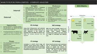 Internal
External
Strengths
1. Strong business network - Established
distribution and after sales network.
2. Cost effectiveness – due to economies of
scale
3. Loyal customer base – strong brand image
4. Broad product portfolio
5. Good Infrastructure and labour base
6. Largest market share in the PV segment –
42%
7. USP - fuel efficient cars – first to launch
cars with ethanol(mixed fuel) as per govt
regulations.
Weaknesses
1. Contemporary technology
2. Low quality interiors
3. Lack of products in mid size car –sedan
and utility vehicle segment
4. Image stuck on small cars
5. Inferior diesel engines – noisy
6. Manufacturing defects – resulted in a high
product recall of 30,000 altos to fix door
assembly.
7. Low geographic concentration
8. Poor safety features – Poor build quality,
failed crash test
Opportunities
1. Growing potential in emerging markets –
UVs and electric cars. Maruti did launch
an LPG version of wagon R
1. Increasing demand for fuel efficient cars -
- re-launch of Dzire in February 2015,
pegged as India’s most fuel efficient car.
SO strategy
Using their infrastructure and technical
know how, Maruti should reach out to
wider segments in the market by
investing more into R&D for electric cars.
M&M has already ventured into this
segment.
WO strategy
With the recent strategic move to re-
launch Dzire, Maruti can rebuild its
image from inferior engines,
manufacturing defects and from small
car image to mid-sized fuel efficient
cars.
Threats
1. Ever changing customer’s tastes and
purchasing power
2. Global players – Price wars
3. Intense competition
4. Brand loyalists switching to different
brands - Youth favoring foreign
brands/make
5. Global economic slowdown
ST strategy
Leveraging on maruti’s brand image and
reliability, maruti should invest in R&D in
order to develop better and new technology
and market its products well in order to beat
competition from global players.
WT strategy
Maruti should overcome some weaknesses
such as manufacturing defects, inferior
quality of engines and interiors by
implementing better quality check practices
so that the threat of brand loyalists
switching is minimized and maruti can
retain its customer base.
MARUTI SUZUKI INDIA LIMITED – COMPANY ANALYSIS
Swift
Swift Dezire
Zen Estillo
SX4
Grand Vitara
Ritz
A-Star
Alto
WagonR
Omni
Versa
BCG Matrix
Market share
Marketgrowth
High
High
Low
Low
 