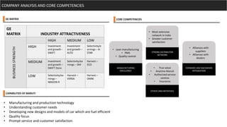 GE
MATRIX INDUSTRY ATTRACTIVENESS
BUSINESSSTRENGTH
HIGH MEDIUM LOW
HIGH Investment
and growth -
SWIFT
Investment
and growth –
ALTO
Selectivity/e
arnings – A-
STAR
MEDIUM Investment
and growth –
SWIFT Dzire
Selectivity/ea
rnings – SX4
Harvest –
ECO
LOW Selectivity/ea
rnings –
WAGON R
Harvest –
VERSA
Harvest –
OMNI
COMPANY ANALYSIS AND CORE COMPETENCIES
CORE COMPETENCIESGE MATRIX
• Alliances with
suppliers
• Alliances with
dealers
FORWARD AND BACKWARD
INTEGRATION
• Most extensive
network in India
• Greater customer
satisfaction
STRONG DISTRIBUTOR
NETWORK
• Lean manufacturing
• PMS
• Quality control
MANUFACTURING
EXCELLENCE
• True value
• Anytime Maruti
• Authorized service
centres
• Insurance
OTHER CRM INITIATIVES
CAPABILITIES OF MARUTI
• Manufacturing and production technology
• Understanding customer needs
• Developing new designs and models of car which are fuel efficient
• Quality focus
• Prompt service and customer satisfaction
 