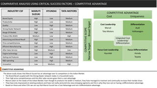 INDUSTRY CSF MARUTI
SUZUKI
HYUNDAI TATA MOTORS
Brand Equity High Low Medium
Productivity High Low Medium
Quality Low High Medium
Strong Dealer Network High Low Medium
Range Of Models High Low Medium
Product Mix Width Medium Low High
Advertising and Brand Recall High Low Medium
Price competitiveness High Low Medium
Efficient Manufacturing Low High Medium
After Sales Service High Medium Low
Engine technology Low High Medium
Styling and Features Low High Medium
R&D spending Low High Medium
Innovation Low Medium High
COMPARATIVE ANALYSIS USING CRITICAL SUCCESS FACTORS – COMPETITIVE ADVANTAGE
The above study shows that Maruti Suzuki has an advantage over its competitors in the Indian Market.
• The Brand Recall coupled with the Strong Dealer network makes it a household name.
• Their high price competitiveness and the after sales service gives them a cost advantage.
• Maruti caters to the needs of the Indian Market. Even though its products mix width is medium, they have managed to maintain and continually increase their market share.
• They have only improvised on existing products and have not really ventured into new emerging segments and this is why they lose out on having a differentiation advantage.
• Based on these and other CSFs we can say that Maruti Suzuki has a Cost Advantage and not a differentiation advantage.
COMPETITIVE ADVANTAGE
Cost Leadership
Maruti
Tata Motors
Differentiation
Audi
Volkswagon
Focus Cost Leadership
Hyundai
Focus Differentiation
Honda
Toyota
Integrated Cost
Leadership/
Differentiation
COMPETITIVE ADVANTAGE
Cost Uniqueness
COMPETITIVESCOPE
NarrowTargetBroadTarget
 